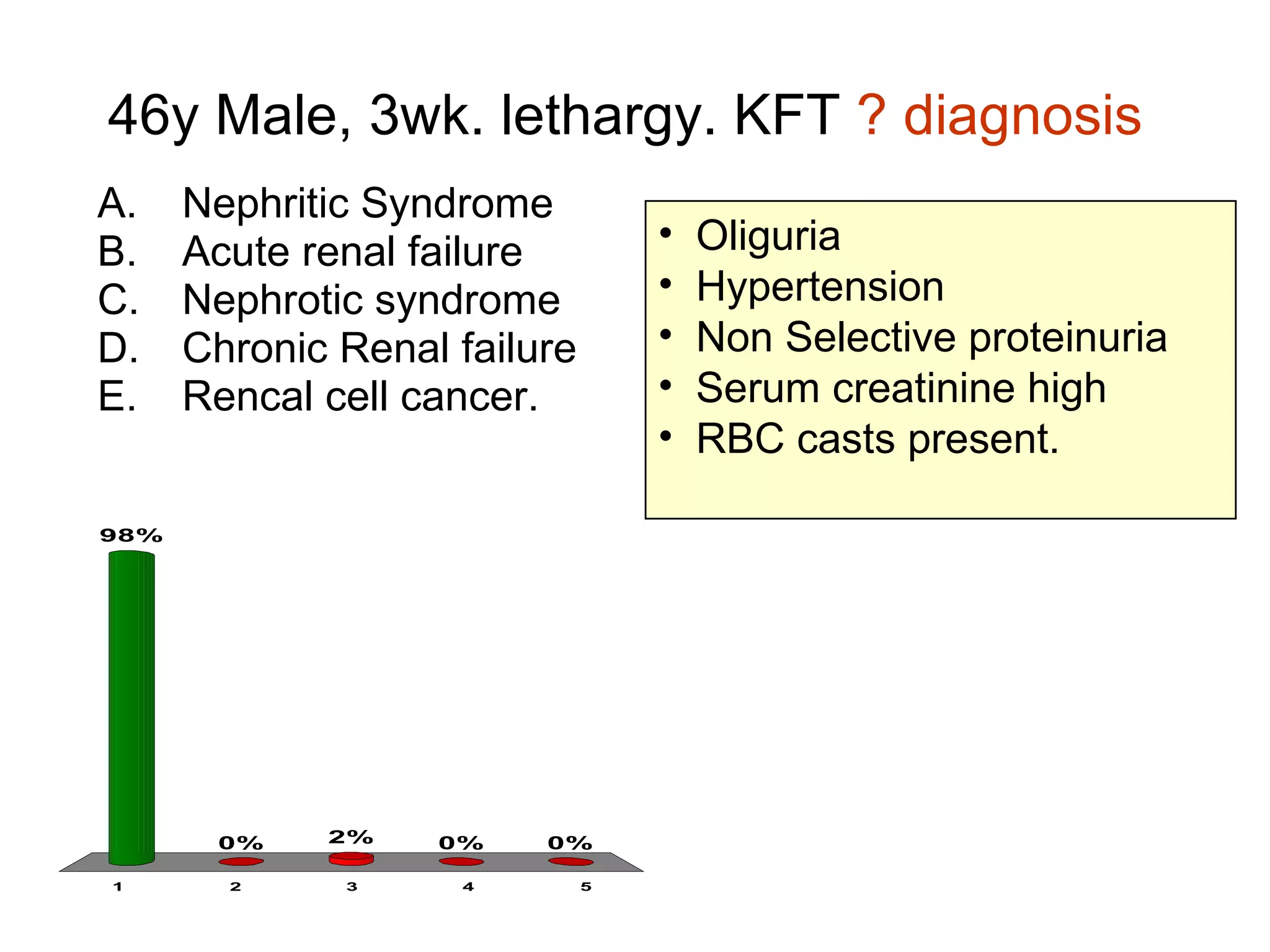 46y Male, 3wk. lethargy. KFT  ? diagnosis Nephritic Syndrome Acute renal failure Nephrotic syndrome Chronic Renal failure Rencal cell cancer. Oliguria Hypertension Non Selective proteinuria Serum creatinine high RBC casts present. 