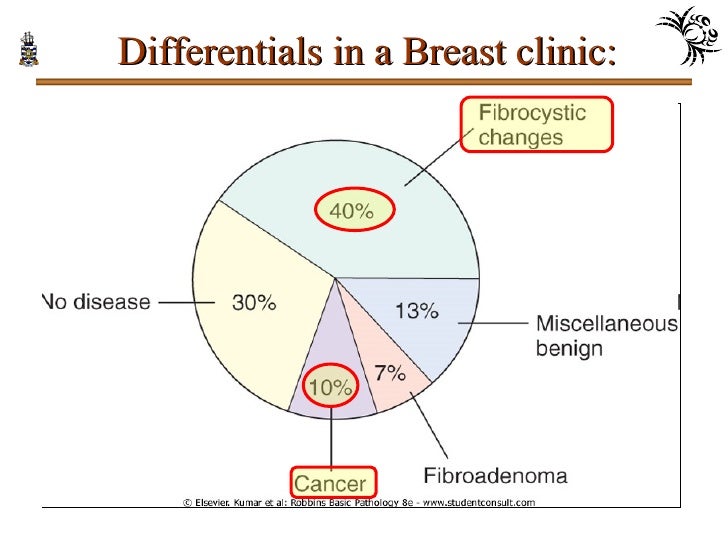 Pathology of Breast Disorders
