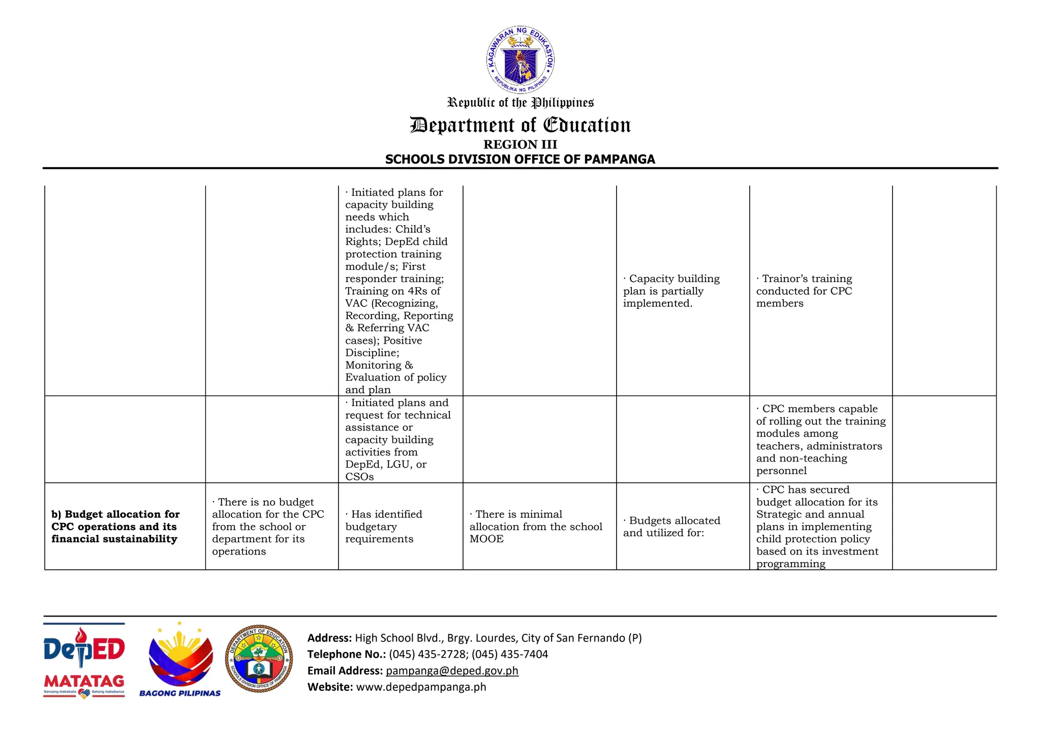 Republic of the Philippines
Department of Education
REGION III
SCHOOLS DIVISION OFFICE OF PAMPANGA
Address: High School Blvd., Brgy. Lourdes, City of San Fernando (P)
Telephone No.: (045) 435-2728; (045) 435-7404
Email Address: pampanga@deped.gov.ph
Website: www.depedpampanga.ph
· Initiated plans for
capacity building
needs which
includes: Child’s
Rights; DepEd child
protection training
module/s; First
responder training;
Training on 4Rs of
VAC (Recognizing,
Recording, Reporting
& Referring VAC
cases); Positive
Discipline;
Monitoring &
Evaluation of policy
and plan
· Capacity building
plan is partially
implemented.
· Trainor’s training
conducted for CPC
members
· Initiated plans and
request for technical
assistance or
capacity building
activities from
DepEd, LGU, or
CSOs
· CPC members capable
of rolling out the training
modules among
teachers, administrators
and non-teaching
personnel
b) Budget allocation for
CPC operations and its
financial sustainability
· There is no budget
allocation for the CPC
from the school or
department for its
operations
· Has identified
budgetary
requirements
· There is minimal
allocation from the school
MOOE
· Budgets allocated
and utilized for:
· CPC has secured
budget allocation for its
Strategic and annual
plans in implementing
child protection policy
based on its investment
programming
 