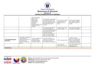 Republic of the Philippines
Department of Education
REGION III
SCHOOLS DIVISION OFFICE OF PAMPANGA
Address: High School Blvd., Brgy. Lourdes, City of San Fernando (P)
Telephone No.: (045) 435-2728; (045) 435-7404
Email Address: pampanga@deped.gov.ph
Website: www.depedpampanga.ph
· There are initial
plans on how
children can
meaningfully
participate in
planning,
implementation, and
evaluation of CPC
activities
· CPC provides information
to all learners about how
they can participate in the
planning, implementation,
and evaluation of CPC
activities
· CPC conducts survey
among learners on
child protection in
school
· CPC collects feedback
from learners through
the child-friendly CPC
booklet
· CPC creates safe spaces
for child participation
· Learners start using
the CPC booklet
· CPC gives due weight to
the learners’ feedback
· CPC encourages feedback
from learners on the CPC
activities informally
· CPC orients all learners
about the child-friendly
CPC functionality booklet
c) CPC Monitoring and
evaluation
· CPC does not monitor
and evaluate the
implementation of the
child protection
and/or anti-bullying
policies
· CPC is drafting the
monitoring and
evaluation design
and tools it will use
· All CPC members are
oriented on the tools and
their tasks relative to
monitoring and evaluation
· CPC is using the tools
· 100% of learners
affected by bullying and
VAC are reporting and
availing of the programs
and services of the CPC
· CPC conducts
assessment exercises
· 70-100% of objective of
Child protection
strategic plan met
Overall Score
 