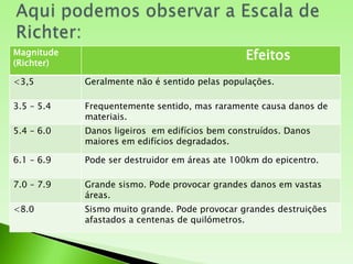 Aqui podemos observar a Escala de Richter: