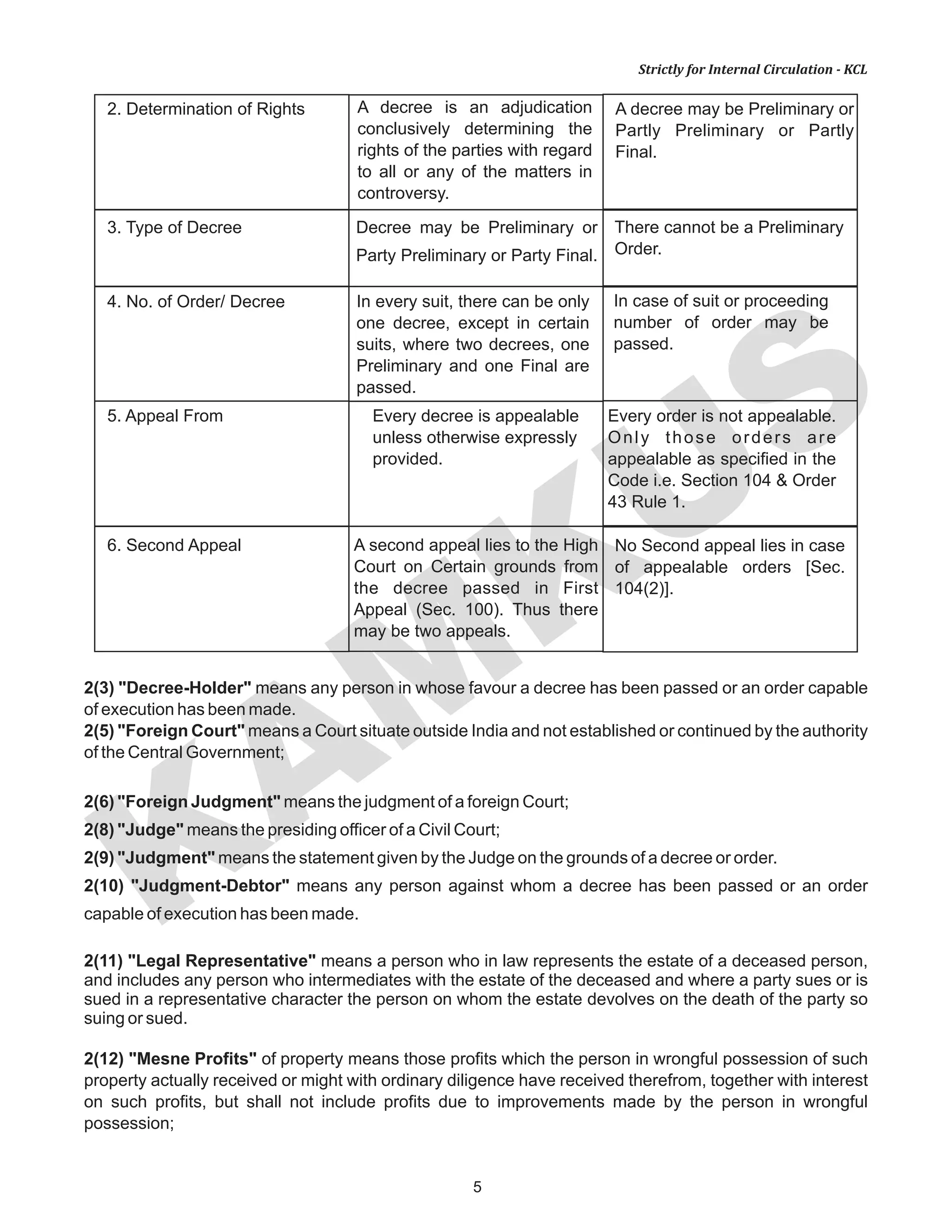 KAM
KUS
5
Strictly for Internal Circulation - KCL
2(3) "Decree-Holder" means any person in whose favour a decree has been passed or an order capable
of execution has been made.
2(5) "Foreign Court" means a Court situate outside India and not established or continued by the authority
of the Central Government;
2(6) "Foreign Judgment" means the judgment of a foreign Court;
2(8) "Judge" means the presiding officer of a Civil Court;
2(9) "Judgment" means the statement given by the Judge on the grounds of a decree or order.
2(10) "Judgment-Debtor" means any person against whom a decree has been passed or an order
capable of execution has been made.
2(11) "Legal Representative" means a person who in law represents the estate of a deceased person,
and includes any person who intermediates with the estate of the deceased and where a party sues or is
sued in a representative character the person on whom the estate devolves on the death of the party so
suing or sued.
2(12) "Mesne Profits" of property means those profits which the person in wrongful possession of such
property actually received or might with ordinary diligence have received therefrom, together with interest
on such profits, but shall not include profits due to improvements made by the person in wrongful
possession;
A decree is an adjudication
conclusively determining the
rights of the parties with regard
to all or any of the matters in
controversy.
A decree may be Preliminary or
Partly Preliminary or Partly
Final.
2. Determination of Rights
3. Type of Decree Decree may be Preliminary or
Party Preliminary or Party Final.
There cannot be a Preliminary
Order.
4. No. of Order/ Decree
5. Appeal From
In every suit, there can be only
one decree, except in certain
suits, where two decrees, one
Preliminary and one Final are
passed.
Every decree is appealable
unless otherwise expressly
provided.
A second appeal lies to the High
Court on Certain grounds from
the decree passed in First
Appeal (Sec. 100). Thus there
may be two appeals.
In case of suit or proceeding
number of order may be
passed.
Every order is not appealable.
Only those orders are
appealable as specified in the
Code i.e. Section 104 & Order
43 Rule 1.
No Second appeal lies in case
of appealable orders [Sec.
104(2)].
6. Second Appeal
 