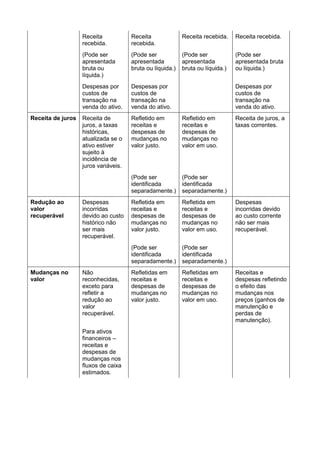Receita
recebida.
Receita
recebida.
Receita recebida. Receita recebida.
(Pode ser
apresentada
bruta ou
líquida.)
(Pode ser
apresentada
bruta ou líquida.)
(Pode ser
apresentada
bruta ou líquida.)
(Pode ser
apresentada bruta
ou líquida.)
Despesas por
custos de
transação na
venda do ativo.
Despesas por
custos de
transação na
venda do ativo.
Despesas por
custos de
transação na
venda do ativo.
Receita de juros Receita de
juros, a taxas
históricas,
atualizada se o
ativo estiver
sujeito à
incidência de
juros variáveis.
Refletido em
receitas e
despesas de
mudanças no
valor justo.
Refletido em
receitas e
despesas de
mudanças no
valor em uso.
Receita de juros, a
taxas correntes.
(Pode ser
identificada
separadamente.)
(Pode ser
identificada
separadamente.)
Redução ao
valor
recuperável
Despesas
incorridas
devido ao custo
histórico não
ser mais
recuperável.
Refletida em
receitas e
despesas de
mudanças no
valor justo.
Refletida em
receitas e
despesas de
mudanças no
valor em uso.
Despesas
incorridas devido
ao custo corrente
não ser mais
recuperável.
(Pode ser
identificada
separadamente.)
(Pode ser
identificada
separadamente.)
Mudanças no
valor
Não
reconhecidas,
exceto para
refletir a
redução ao
valor
recuperável.
Refletidas em
receitas e
despesas de
mudanças no
valor justo.
Refletidas em
receitas e
despesas de
mudanças no
valor em uso.
Receitas e
despesas refletindo
o efeito das
mudanças nos
preços (ganhos de
manutenção e
perdas de
manutenção).
Para ativos
financeiros –
receitas e
despesas de
mudanças nos
fluxos de caixa
estimados.
 