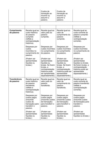 Custos de
transação ao
incorrer ou
assumir o
passivo.
Custos de
transação ao
incorrer ou
assumir o
passivo.
Cumprimento
do passivo
Receita igual ao
custo histórico
do passivo
cumprido
(reflete a
contraprestação
histórica).
Receita igual ao
valor justo do
passivo
cumprido.
Receita igual ao
valor de
cumprimento do
passivo
cumprido.
Receita igual ao
custo corrente do
passivo cumprido
(reflete a
contraprestação
corrente).
Despesas por
custos
incorridos no
cumprimento do
passivo.
Despesas por
custos incorridos
no cumprimento
do passivo.
Despesas por
custos incorridos
no cumprimento
do passivo.
Despesas por
custos incorridos
no cumprimento do
passivo.
(Podem ser
apresentadas
líquidas ou
brutas.)
(Podem ser
apresentadas
líquidas ou
brutas. Se forem
brutas, a
contraprestação
histórica pode
ser apresentada
separadamente.)
(Podem ser
apresentadas
líquidas ou
brutas. Se forem
brutas, a
contraprestação
histórica pode ser
apresentada
separadamente.)
(Podem ser
apresentadas
líquidas ou brutas.
Se forem brutas, a
contraprestação
histórica pode ser
apresentada
separadamente.)
Transferência
do passivo
Receita igual ao
custo histórico
do passivo
transferido
(reflete a
contraprestação
histórica).
Receita igual ao
valor justo do
passivo
transferido.
Receita igual ao
valor de
cumprimento do
passivo
transferido.
Receita igual ao
custo corrente do
passivo transferido
(reflete a
contraprestação
corrente).
Despesas por
custos pagos
(incluindo
custos de
transação) para
transferir o
passivo.
Despesas por
custos pagos
(incluindo custos
de transação)
para transferir o
passivo.
Despesas por
custos pagos
(incluindo custos
de transação)
para transferir o
passivo.
Despesas por
custos pagos
(incluindo custos
de transação) para
transferir o
passivo.
(Podem ser
apresentadas
líquidas ou
brutas.)
(Podem ser
apresentadas
líquidas ou
brutas.)
(Podem ser
apresentadas
líquidas ou
brutas.)
(Podem ser
apresentadas
líquidas ou brutas.)
 