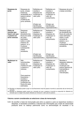 Despesas de
juros
Despesas de
juros, a taxas
históricas,
atualizadas se o
passivo estiver
sujeito à
incidência de
juros variáveis.
Refletidas em
receitas e
despesas de
mudanças no
valor justo.
Refletidas em
receitas e
despesas de
mudanças no
valor de
cumprimento.
Despesas de juros,
a taxas correntes.
(Podem ser
identificadas
separadamente.)
(Podem ser
identificadas
separadamente.)
Efeito de
eventos que
fazem com que
o passivo se
torne oneroso
Despesas
iguais ao
excedente dos
fluxos de saída
de caixa
estimados
sobre o custo
histórico do
passivo, ou a
mudança
subsequente
nesse
excedente.
Refletidas em
receitas e
despesas de
mudanças no
valor justo.
Refletidas em
receitas e
despesas de
mudanças no
valor de
cumprimento.
Despesas iguais
ao excedente dos
fluxos de saída de
caixa estimados
sobre o custo
corrente do
passivo, ou a
mudança
subsequente nesse
excedente.
(Podem ser
identificadas
separadamente.)
(Podem ser
identificadas
separadamente.)
Mudanças no
valor
Não
reconhecidas,
exceto na
medida em que
o passivo é
oneroso.
Refletidas em
receitas e
despesas de
mudanças no
valor justo.
Refletidas em
receitas e
despesas de
mudanças no
valor de
cumprimento.
Receitas e
despesas refletindo
o efeito das
mudanças nos
preços (ganhos de
manutenção e
perdas de
manutenção).
Para passivos
financeiros –
receitas e
despesas de
mudanças nos
fluxos de caixa
estimados.
(a) Receitas ou despesas podem surgir no reconhecimento inicial de passivo incorrido ou assumido não em termos de
mercado.
(b) Receitas ou despesas podem surgir se o mercado em que o passivo é incorrido ou assumido for diferente do
mercado que é a origem dos preços utilizados ao mensurar o valor justo do passivo.
Fatores a serem considerados ao selecionar a base de mensuração
6.43 Ao escolher a base de mensuração para ativo ou passivo e para as respectivas receitas e
despesas, é necessário considerar a natureza das informações que a base de mensuração
produzirá tanto no balanço patrimonial como na demonstração do resultado e na
 