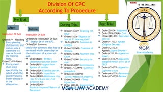 CPC 1908 part of CPC re trial during trial post trial | PPTX