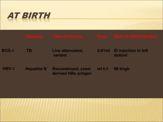 Diseases Type of vaccine Dose Rout of administration
1-BCG
2-HBV
TB
Hepatitis B
Live attenuated,
variant
Recombinant, yeast
derived HBs antigen
0.01ml
0.5ml
ID injection in left
deltoid
IM thigh
 