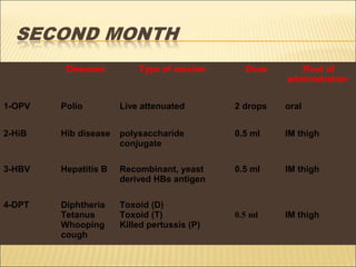 Diseases Type of vaccine Dose Rout of
administration
1-OPV Polio Live attenuated 2 drops oral
2-HiB Hib disease polysaccharide
conjugate
0.5 ml IM thigh
3-HBV Hepatitis B Recombinant, yeast
derived HBs antigen
0.5 ml IM thigh
4-DPT Diphtheria
Tetanus
Whooping
cough
Toxoid (D)
Toxoid (T)
Killed pertussis (P)
0.5 ml IM thigh
 