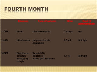 Diseases Type of vaccine Dose Rout of
administration
1-OPV Polio Live attenuated 2 drops oral
2-HiB Hib disease polysaccharide
conjugate
0.5 ml IM thigh
3-DPT Diphtheria
Tetanus
Whooping
cough
Toxoid (D)
Toxoid (T)
Killed pertussis (P)
0.5 ml IM thigh
 