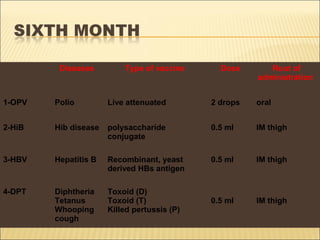 Diseases Type of vaccine Dose Rout of
administration
1-OPV Polio Live attenuated 2 drops oral
2-HiB Hib disease polysaccharide
conjugate
0.5 ml IM thigh
3-HBV Hepatitis B Recombinant, yeast
derived HBs antigen
0.5 ml IM thigh
4-DPT Diphtheria
Tetanus
Whooping
cough
Toxoid (D)
Toxoid (T)
Killed pertussis (P)
0.5 ml IM thigh
 
