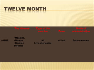 The disease Type of the
vaccine Dose
Mode of
administration
1-MMR
•Measles,
•Mumps
•German
Measles
All
Live attenuated
0.5 ml Subcutaneous
 