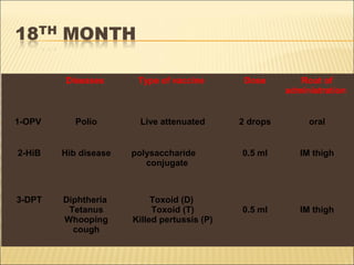Diseases Type of vaccine Dose Rout of
administration
1-OPV Polio Live attenuated 2 drops oral
2-HiB Hib disease polysaccharide
conjugate
0.5 ml IM thigh
3-DPT Diphtheria
Tetanus
Whooping
cough
Toxoid (D)
Toxoid (T)
Killed pertussis (P)
0.5 ml IM thigh
 