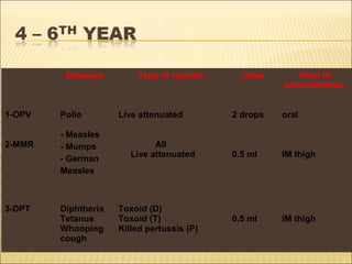 Diseases Type of vaccine Dose Rout of
administration
1-OPV Polio Live attenuated 2 drops oral
2-MMR
- Measles
- Mumps
- German
Measles
All
Live attenuated 0.5 ml IM thigh
3-DPT Diphtheria
Tetanus
Whooping
cough
Toxoid (D)
Toxoid (T)
Killed pertussis (P)
0.5 ml IM thigh
 