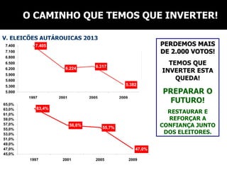O CAMINHO QUE TEMOS QUE INVERTER!

V. ELEIÇÕES AUTÁRQUICAS 2013
7.400       7.405                                                   PERDEMOS MAIS
7.100                                                               DE 2.000 VOTOS!
6.800
6.500
                                      6.317
                                                                      TEMOS QUE
                       6.224
6.200
                                                                    INVERTER ESTA
5.900
5.600                                                                   QUEDA!
5.300                                                5.382
5.000                                                               PREPARAR O
                                                                     FUTURO!
         1997       2001           2005           2009
65,0%
63,0%       63,4%
61,0%
                                                                      RESTAURAR E
59,0%                                                                 REFORÇAR A
57,0%                      56,6%
                                          55,7%                     CONFIANÇA JUNTO
55,0%
53,0%                                                                DOS ELEITORES.
51,0%
49,0%
47,0%                                                       47,0%
45,0%
         1997        2001             2005               2009
 