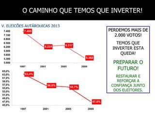 O CAMINHO QUE TEMOS QUE INVERTER!

V. ELEIÇÕES AUTÁRQUICAS 2013
 7.400      7.405                                                   PERDEMOS MAIS DE
 7.100                                                                 2.000 VOTOS!
 6.800
 6.500
                                      6.317
                                                                       TEMOS QUE
                       6.224
 6.200
                                                                     INVERTER ESTA
 5.900
 5.600                                                                   QUEDA!
 5.300                                               5.382
 5.000                                                               PREPARAR O
                                                                      FUTURO!
         1997       2001           2005           2009
65,0%
63,0%       63,4%
61,0%
                                                                       RESTAURAR E
59,0%                                                                  REFORÇAR A
57,0%                      56,6%
                                          55,7%                      CONFIANÇA JUNTO
55,0%
53,0%                                                                 DOS ELEITORES.
51,0%
49,0%
47,0%                                                       47,0%
45,0%
         1997        2001             2005               2009
 