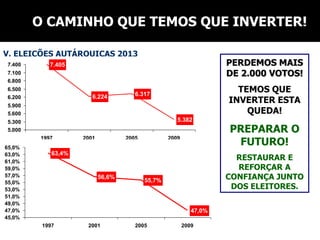 O CAMINHO QUE TEMOS QUE INVERTER!

V. ELEIÇÕES AUTÁRQUICAS 2013
7.400      7.405                                                    PERDEMOS MAIS
7.100                                                               DE 2.000 VOTOS!
6.800
6.500
                                      6.317
                                                                      TEMOS QUE
6.200
5.900
                       6.224
                                                                    INVERTER ESTA
5.600                                                                   QUEDA!
5.300                                                5.382
5.000                                                               PREPARAR O
                                                                     FUTURO!
        1997        2001           2005           2009
65,0%
            63,4%
63,0%
61,0%
                                                                      RESTAURAR E
59,0%                                                                 REFORÇAR A
57,0%                      56,6%
                                          55,7%                     CONFIANÇA JUNTO
55,0%
53,0%                                                                DOS ELEITORES.
51,0%
49,0%
47,0%                                                       47,0%
45,0%
         1997        2001             2005               2009
 