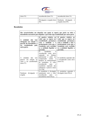 CPC_25
23
(item 33). reconhecido (item 31). reconhecido (item 31).
Divulgação é exigida (item
89).
Nenhuma divulgação é
exigida (item 89).
Reembolso
São caracterizados em situações nas quais se espera que parte ou todo o
desembolso necessário para liquidar a provisão seja reembolsado por outra parte.
A entidade não tem
obrigação em relação à
parcela do desembolso a
ser reembolsado pela
outra parte.
O passivo relativo ao
valor que se espera ser
reembolsado permanece
com a entidade e é
praticamente certo que o
reembolso será recebido
se a entidade liquidar a
provisão.
O passivo relativo ao
valor que se espera ser
reembolsado permanece
com a entidade e não é
praticamente certo que o
reembolso será recebido
se a entidade liquidar a
provisão.
A entidade não tem
passivo em relação ao
valor a ser reembolsado
(item 57).
O reembolso é
reconhecido como ativo
separado no balanço
patrimonial e pode ser
compensado contra a
despesa na demonstração
de resultados. O valor
reconhecido para o
reembolso esperado não
ultrapassa o passivo (itens
53 e 54).
O reembolso esperado não
é reconhecido como ativo
(item 53).
Nenhuma divulgação é
exigida.
O reembolso é divulgado
juntamente com o valor
reconhecido para o
desembolso (item 85(c)).
O reembolso esperado é
divulgado (item 85(c)).
 