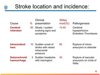 Stroke location and incidence: Cause % Clinical presentation 30day mort(%) Pathogenesis Cerebral infarction 85 Slowly / sudden evolving signs and symptoms 15-45 Cerebral hypoperfusion Embolism Thrombosis Intracerebral hem. 10 Sudden onset of stroke with raised intracranial pressure 80 Rupture of micro-aneurysm or arteriole Subarachnoid haemorrhage 5 Sudden headache with meningism 45 Rupture of saccular aneurysm on circle of Willis 