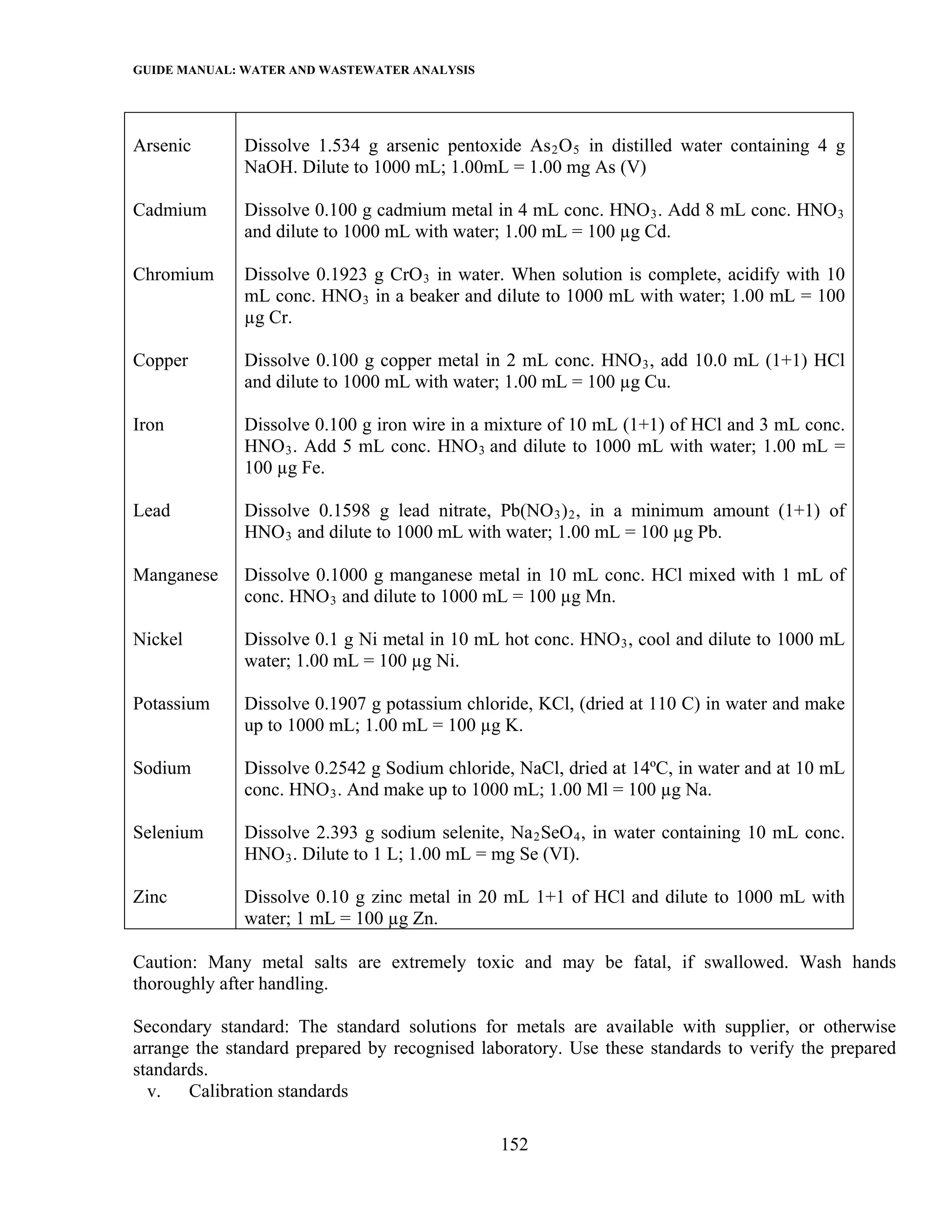 GUIDE MANUAL: WATER AND WASTEWATER ANALYSIS



Arsenic       Dissolve 1.534 g arsenic pentoxide As 2 O 5 in distilled water containing 4 g
              NaOH. Dilute to 1000 mL; 1.00mL = 1.00 mg As (V)

Cadmium       Dissolve 0.100 g cadmium metal in 4 mL conc. HNO 3 . Add 8 mL conc. HNO 3
              and dilute to 1000 mL with water; 1.00 mL = 100 µg Cd.

Chromium      Dissolve 0.1923 g CrO 3 in water. When solution is complete, acidify with 10
              mL conc. HNO 3 in a beaker and dilute to 1000 mL with water; 1.00 mL = 100
              µg Cr.

Copper        Dissolve 0.100 g copper metal in 2 mL conc. HNO 3 , add 10.0 mL (1+1) HCl
              and dilute to 1000 mL with water; 1.00 mL = 100 µg Cu.

Iron          Dissolve 0.100 g iron wire in a mixture of 10 mL (1+1) of HCl and 3 mL conc.
              HNO 3 . Add 5 mL conc. HNO 3 and dilute to 1000 mL with water; 1.00 mL =
              100 µg Fe.

Lead          Dissolve 0.1598 g lead nitrate, Pb(NO 3 ) 2 , in a minimum amount (1+1) of
              HNO 3 and dilute to 1000 mL with water; 1.00 mL = 100 µg Pb.

Manganese     Dissolve 0.1000 g manganese metal in 10 mL conc. HCl mixed with 1 mL of
              conc. HNO 3 and dilute to 1000 mL = 100 µg Mn.

Nickel        Dissolve 0.1 g Ni metal in 10 mL hot conc. HNO 3 , cool and dilute to 1000 mL
              water; 1.00 mL = 100 µg Ni.

Potassium     Dissolve 0.1907 g potassium chloride, KCl, (dried at 110 C) in water and make
              up to 1000 mL; 1.00 mL = 100 µg K.

Sodium        Dissolve 0.2542 g Sodium chloride, NaCl, dried at 14ºC, in water and at 10 mL
              conc. HNO 3 . And make up to 1000 mL; 1.00 Ml = 100 µg Na.

Selenium      Dissolve 2.393 g sodium selenite, Na 2 SeO 4 , in water containing 10 mL conc.
              HNO 3 . Dilute to 1 L; 1.00 mL = mg Se (VI).

Zinc          Dissolve 0.10 g zinc metal in 20 mL 1+1 of HCl and dilute to 1000 mL with
              water; 1 mL = 100 µg Zn.

Caution: Many metal salts are extremely toxic and may be fatal, if swallowed. Wash hands
thoroughly after handling.

Secondary standard: The standard solutions for metals are available with supplier, or otherwise
arrange the standard prepared by recognised laboratory. Use these standards to verify the prepared
standards.
  v.   Calibration standards

                                               152
 