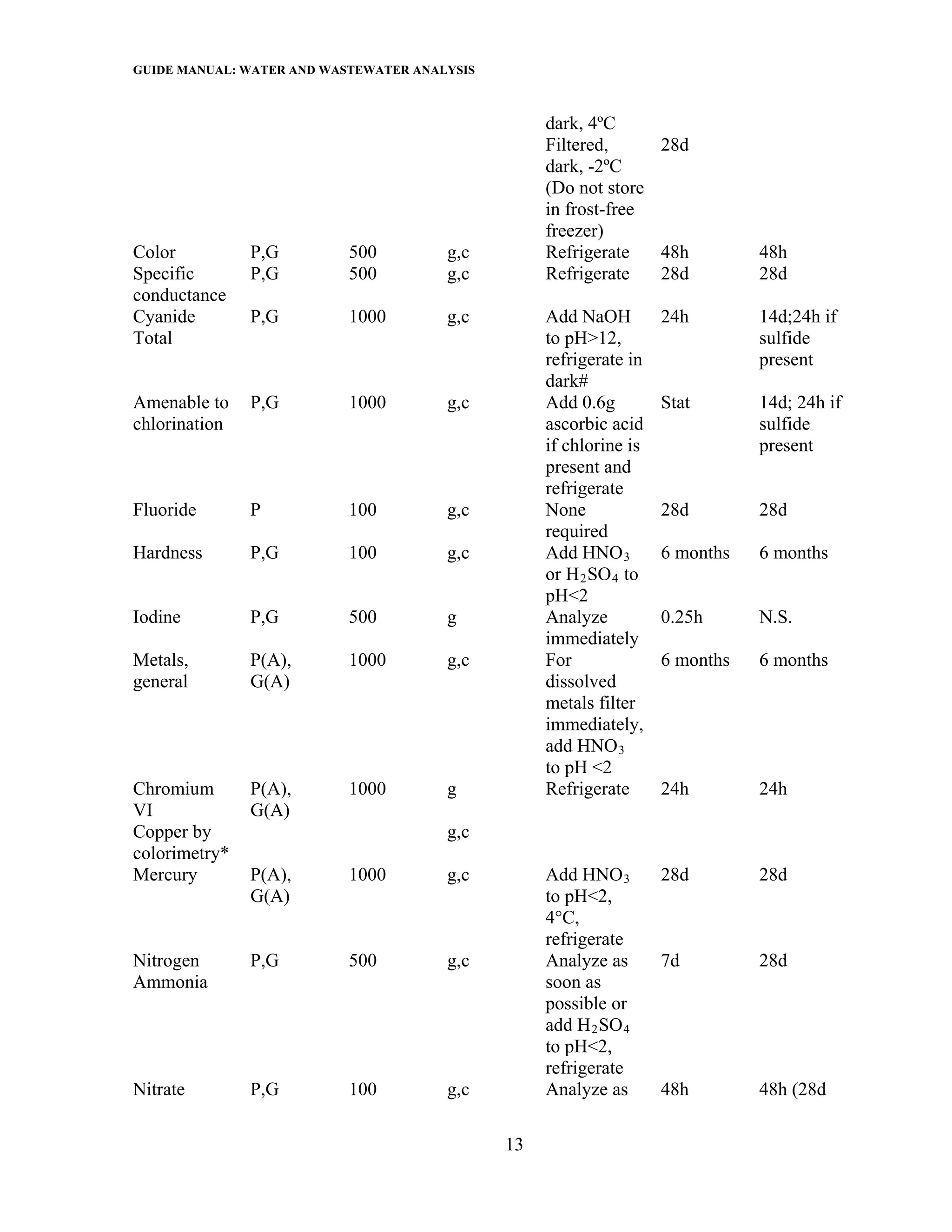 GUIDE MANUAL: WATER AND WASTEWATER ANALYSIS

                                                   dark, 4ºC
                                                   Filtered,     28d
                                                   dark, -2ºC
                                                   (Do not store
                                                   in frost-free
                                                   freezer)
Color          P,G         500         g,c         Refrigerate   48h           48h
Specific       P,G         500         g,c         Refrigerate   28d           28d
conductance
Cyanide        P,G         1000        g,c         Add NaOH         24h        14d;24h if
Total                                              to pH>12,                   sulfide
                                                   refrigerate in              present
                                                   dark#
Amenable to    P,G         1000        g,c         Add 0.6g         Stat       14d; 24h if
chlorination                                       ascorbic acid               sulfide
                                                   if chlorine is              present
                                                   present and
                                                   refrigerate
Fluoride       P           100         g,c         None             28d        28d
                                                   required
Hardness       P,G         100         g,c         Add HNO 3        6 months   6 months
                                                   or H 2 SO 4 to
                                                   pH<2
Iodine         P,G         500         g           Analyze          0.25h      N.S.
                                                   immediately
Metals,        P(A),       1000        g,c         For              6 months   6 months
general        G(A)                                dissolved
                                                   metals filter
                                                   immediately,
                                                   add HNO 3
                                                   to pH <2
Chromium       P(A),       1000        g           Refrigerate      24h        24h
VI             G(A)
Copper by                              g,c
colorimetry*
Mercury        P(A),       1000        g,c         Add HNO 3        28d        28d
               G(A)                                to pH<2,
                                                   4°C,
                                                   refrigerate
Nitrogen       P,G         500         g,c         Analyze as       7d         28d
Ammonia                                            soon as
                                                   possible or
                                                   add H 2 SO 4
                                                   to pH<2,
                                                   refrigerate
Nitrate        P,G         100         g,c         Analyze as       48h        48h (28d

                                              13
 