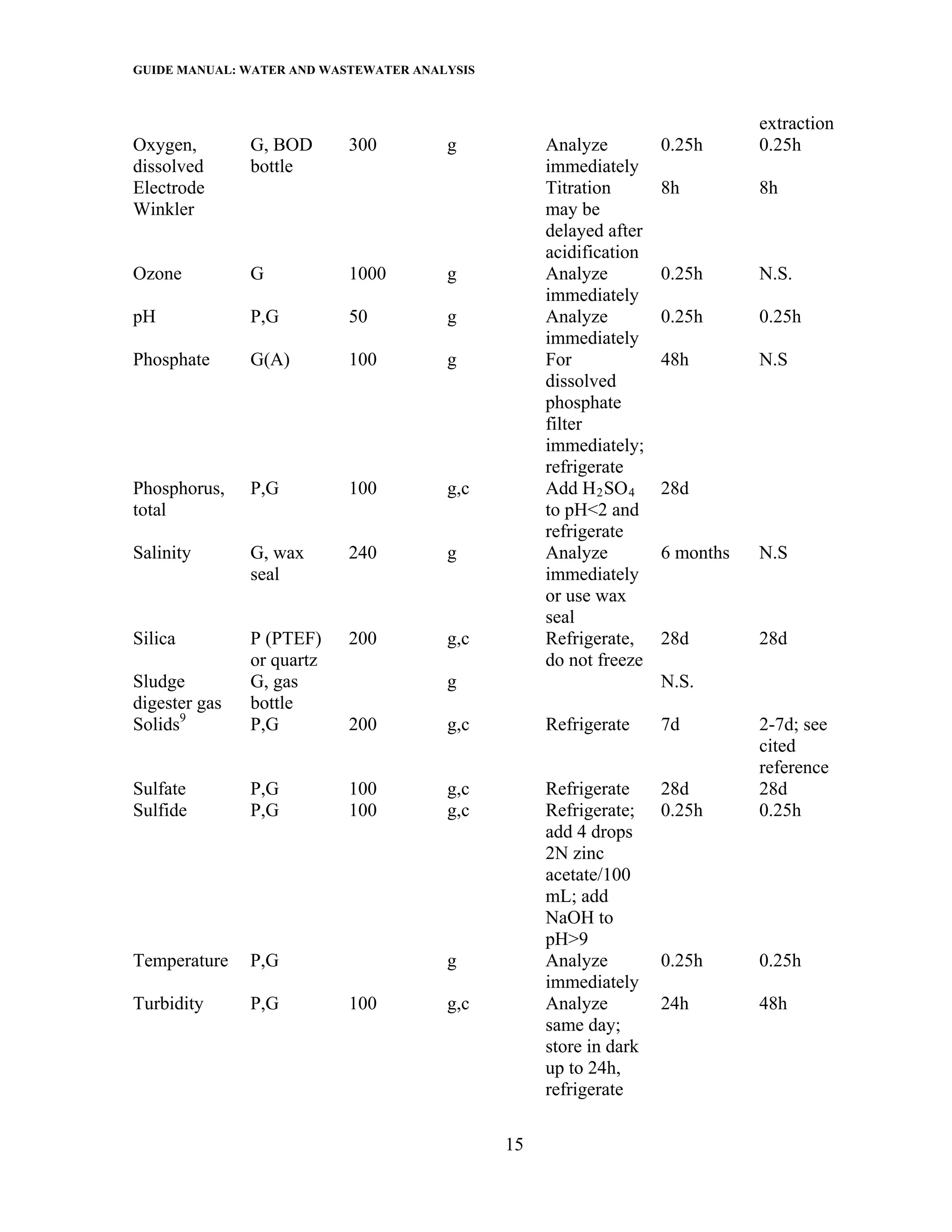 GUIDE MANUAL: WATER AND WASTEWATER ANALYSIS

                                                                              extraction
Oxygen,        G, BOD      300         g           Analyze         0.25h      0.25h
dissolved      bottle                              immediately
Electrode                                          Titration       8h         8h
Winkler                                            may be
                                                   delayed after
                                                   acidification
Ozone          G           1000        g           Analyze         0.25h      N.S.
                                                   immediately
pH             P,G         50          g           Analyze         0.25h      0.25h
                                                   immediately
Phosphate      G(A)        100         g           For             48h        N.S
                                                   dissolved
                                                   phosphate
                                                   filter
                                                   immediately;
                                                   refrigerate
Phosphorus,    P,G         100         g,c         Add H 2 SO 4    28d
total                                              to pH<2 and
                                                   refrigerate
Salinity       G, wax      240         g           Analyze         6 months   N.S
               seal                                immediately
                                                   or use wax
                                                   seal
Silica         P (PTEF)    200         g,c         Refrigerate,    28d        28d
               or quartz                           do not freeze
Sludge         G, gas                  g                           N.S.
digester gas   bottle
Solids9        P,G         200         g,c         Refrigerate     7d         2-7d; see
                                                                              cited
                                                                              reference
Sulfate        P,G         100         g,c         Refrigerate     28d        28d
Sulfide        P,G         100         g,c         Refrigerate;    0.25h      0.25h
                                                   add 4 drops
                                                   2N zinc
                                                   acetate/100
                                                   mL; add
                                                   NaOH to
                                                   pH>9
Temperature    P,G                     g           Analyze         0.25h      0.25h
                                                   immediately
Turbidity      P,G         100         g,c         Analyze         24h        48h
                                                   same day;
                                                   store in dark
                                                   up to 24h,
                                                   refrigerate

                                              15
 