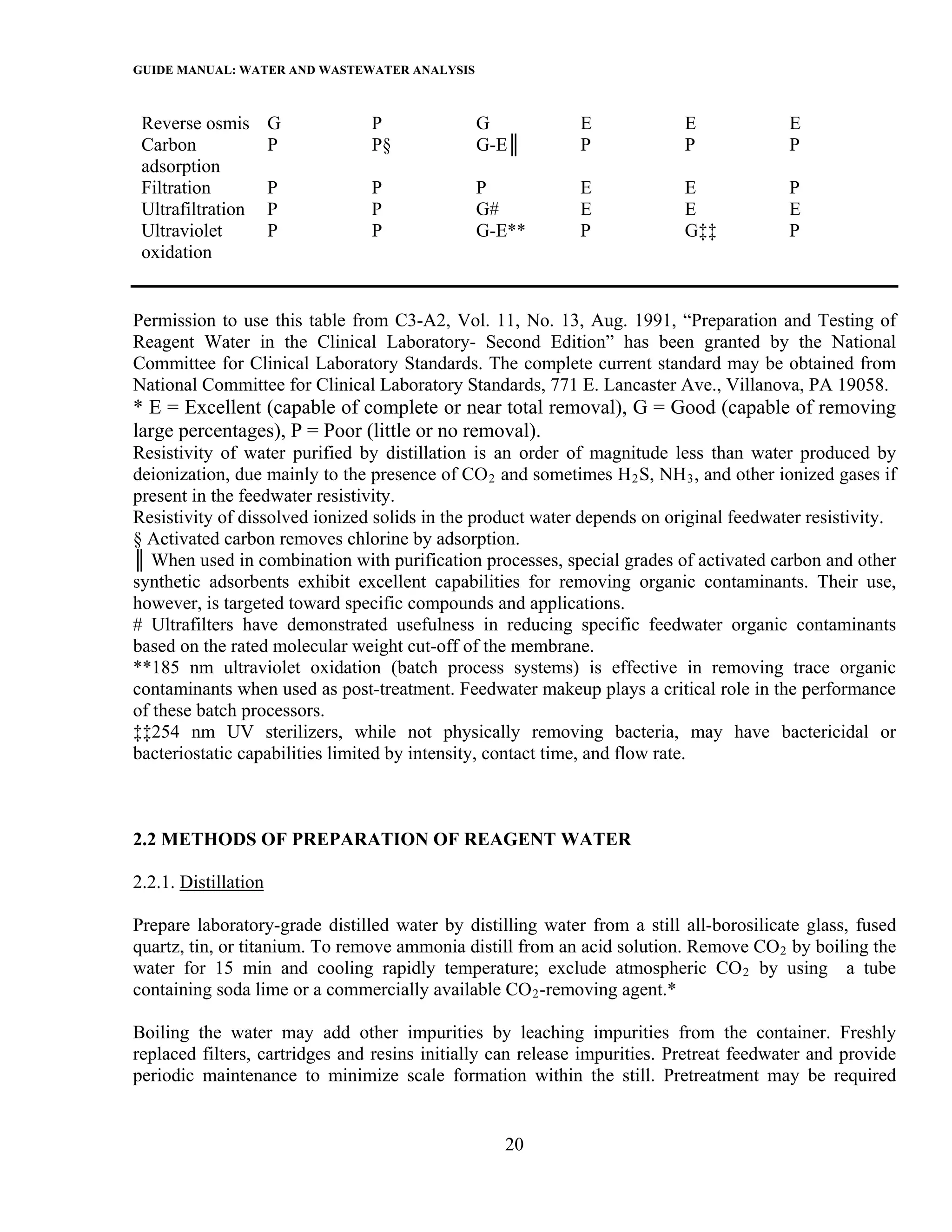 GUIDE MANUAL: WATER AND WASTEWATER ANALYSIS

 Reverse osmis        G         P             G             E              E             E
 Carbon               P         P§            G-E║          P              P             P
 adsorption
 Filtration           P         P             P             E              E             P
 Ultrafiltration      P         P             G#            E              E             E
 Ultraviolet          P         P             G-E**         P              G‡‡           P
 oxidation


Permission to use this table from C3-A2, Vol. 11, No. 13, Aug. 1991, “Preparation and Testing of
Reagent Water in the Clinical Laboratory- Second Edition” has been granted by the National
Committee for Clinical Laboratory Standards. The complete current standard may be obtained from
National Committee for Clinical Laboratory Standards, 771 E. Lancaster Ave., Villanova, PA 19058.
* E = Excellent (capable of complete or near total removal), G = Good (capable of removing
large percentages), P = Poor (little or no removal).
Resistivity of water purified by distillation is an order of magnitude less than water produced by
deionization, due mainly to the presence of CO 2 and sometimes H 2 S, NH 3 , and other ionized gases if
present in the feedwater resistivity.
Resistivity of dissolved ionized solids in the product water depends on original feedwater resistivity.
§ Activated carbon removes chlorine by adsorption.
║ When used in combination with purification processes, special grades of activated carbon and other
synthetic adsorbents exhibit excellent capabilities for removing organic contaminants. Their use,
however, is targeted toward specific compounds and applications.
# Ultrafilters have demonstrated usefulness in reducing specific feedwater organic contaminants
based on the rated molecular weight cut-off of the membrane.
**185 nm ultraviolet oxidation (batch process systems) is effective in removing trace organic
contaminants when used as post-treatment. Feedwater makeup plays a critical role in the performance
of these batch processors.
‡‡254 nm UV sterilizers, while not physically removing bacteria, may have bactericidal or
bacteriostatic capabilities limited by intensity, contact time, and flow rate.



2.2 METHODS OF PREPARATION OF REAGENT WATER

2.2.1. Distillation

Prepare laboratory-grade distilled water by distilling water from a still all-borosilicate glass, fused
quartz, tin, or titanium. To remove ammonia distill from an acid solution. Remove CO 2 by boiling the
water for 15 min and cooling rapidly temperature; exclude atmospheric CO 2 by using a tube
containing soda lime or a commercially available CO 2 -removing agent.*

Boiling the water may add other impurities by leaching impurities from the container. Freshly
replaced filters, cartridges and resins initially can release impurities. Pretreat feedwater and provide
periodic maintenance to minimize scale formation within the still. Pretreatment may be required


                                                  20
 