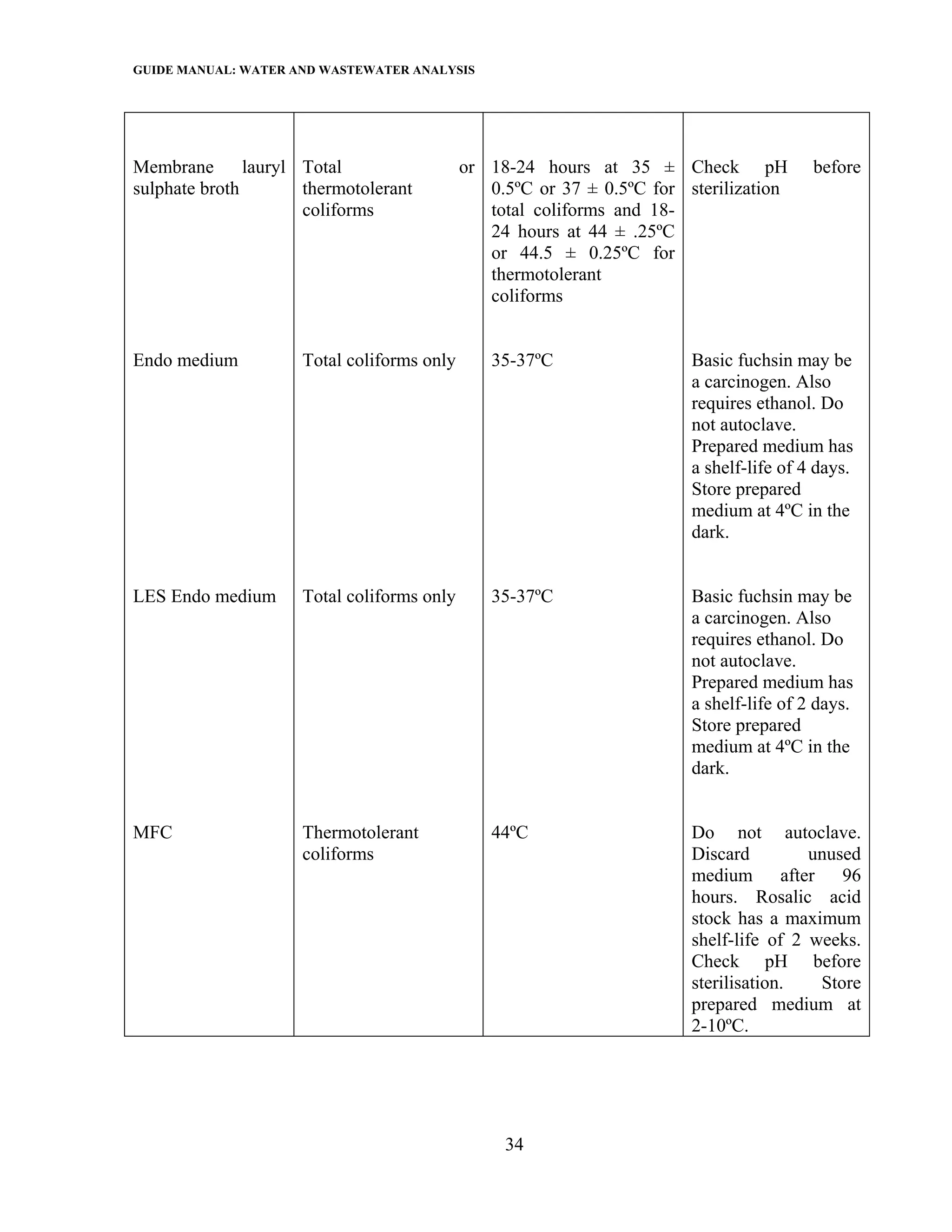 GUIDE MANUAL: WATER AND WASTEWATER ANALYSIS




Membrane       lauryl Total                 or 18-24 hours at 35 ± Check pH              before
sulphate broth        thermotolerant           0.5ºC or 37 ± 0.5ºC for sterilization
                      coliforms                total coliforms and 18-
                                               24 hours at 44 ± .25ºC
                                               or 44.5 ± 0.25ºC for
                                               thermotolerant
                                               coliforms


Endo medium          Total coliforms only      35-37ºC                  Basic fuchsin may be
                                                                        a carcinogen. Also
                                                                        requires ethanol. Do
                                                                        not autoclave.
                                                                        Prepared medium has
                                                                        a shelf-life of 4 days.
                                                                        Store prepared
                                                                        medium at 4ºC in the
                                                                        dark.


LES Endo medium      Total coliforms only      35-37ºC                  Basic fuchsin may be
                                                                        a carcinogen. Also
                                                                        requires ethanol. Do
                                                                        not autoclave.
                                                                        Prepared medium has
                                                                        a shelf-life of 2 days.
                                                                        Store prepared
                                                                        medium at 4ºC in the
                                                                        dark.


MFC                  Thermotolerant            44ºC                     Do not autoclave.
                     coliforms                                          Discard         unused
                                                                        medium after 96
                                                                        hours. Rosalic acid
                                                                        stock has a maximum
                                                                        shelf-life of 2 weeks.
                                                                        Check pH before
                                                                        sterilisation.   Store
                                                                        prepared medium at
                                                                        2-10ºC.




                                                 34
 