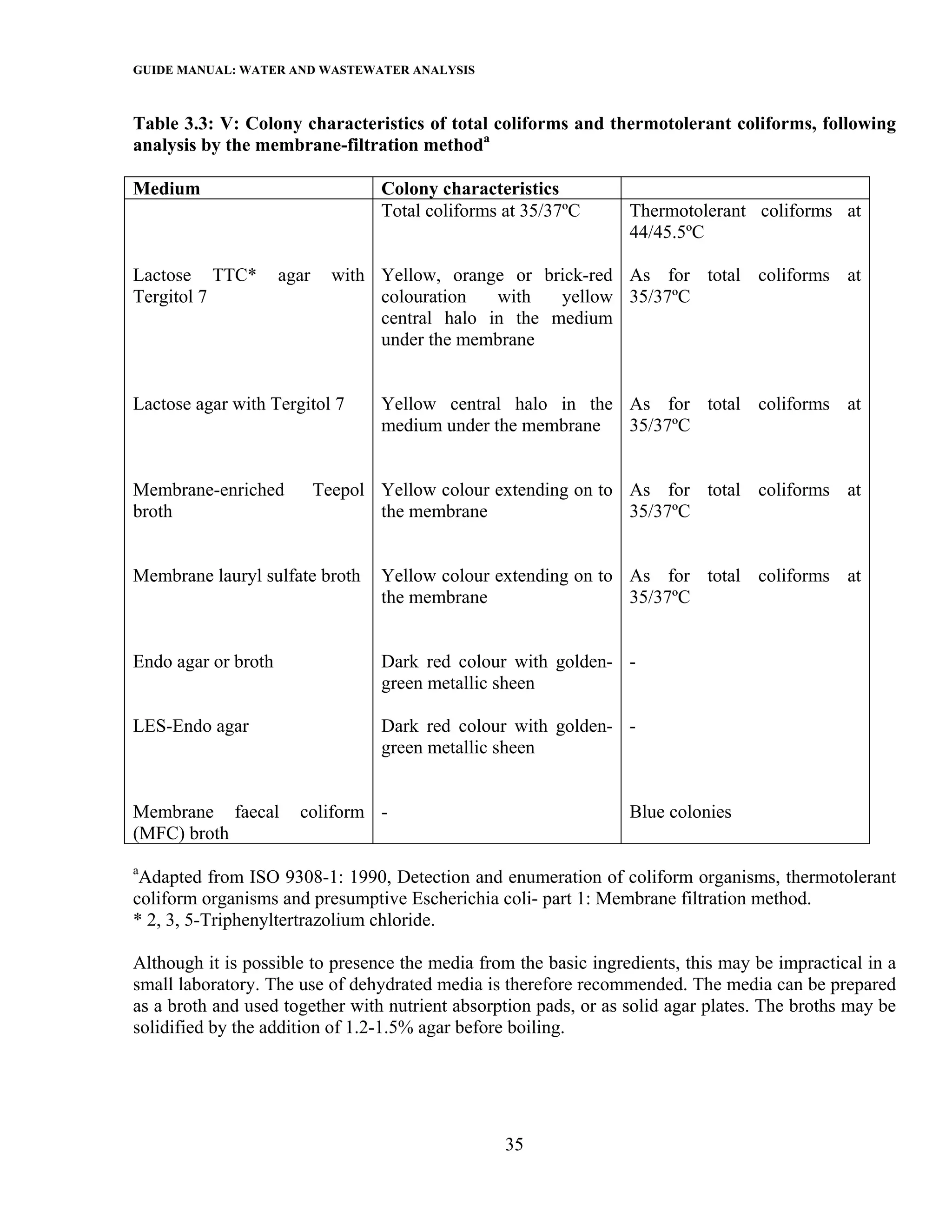 GUIDE MANUAL: WATER AND WASTEWATER ANALYSIS

Table 3.3: V: Colony characteristics of total coliforms and thermotolerant coliforms, following
analysis by the membrane-filtration methoda

Medium                             Colony characteristics
                                   Total coliforms at 35/37ºC     Thermotolerant coliforms at
                                                                  44/45.5ºC

Lactose TTC*         agar     with Yellow, orange or brick-red As for total coliforms at
Tergitol 7                         colouration   with   yellow 35/37ºC
                                   central halo in the medium
                                   under the membrane


Lactose agar with Tergitol 7       Yellow central halo in the As for total coliforms at
                                   medium under the membrane  35/37ºC


Membrane-enriched           Teepol Yellow colour extending on to As for total coliforms at
broth                              the membrane                  35/37ºC


Membrane lauryl sulfate broth      Yellow colour extending on to As for total coliforms at
                                   the membrane                  35/37ºC


Endo agar or broth                 Dark red colour with golden- -
                                   green metallic sheen

LES-Endo agar                      Dark red colour with golden- -
                                   green metallic sheen


Membrane faecal        coliform -                                 Blue colonies
(MFC) broth
a
 Adapted from ISO 9308-1: 1990, Detection and enumeration of coliform organisms, thermotolerant
coliform organisms and presumptive Escherichia coli- part 1: Membrane filtration method.
* 2, 3, 5-Triphenyltertrazolium chloride.

Although it is possible to presence the media from the basic ingredients, this may be impractical in a
small laboratory. The use of dehydrated media is therefore recommended. The media can be prepared
as a broth and used together with nutrient absorption pads, or as solid agar plates. The broths may be
solidified by the addition of 1.2-1.5% agar before boiling.




                                                   35
 