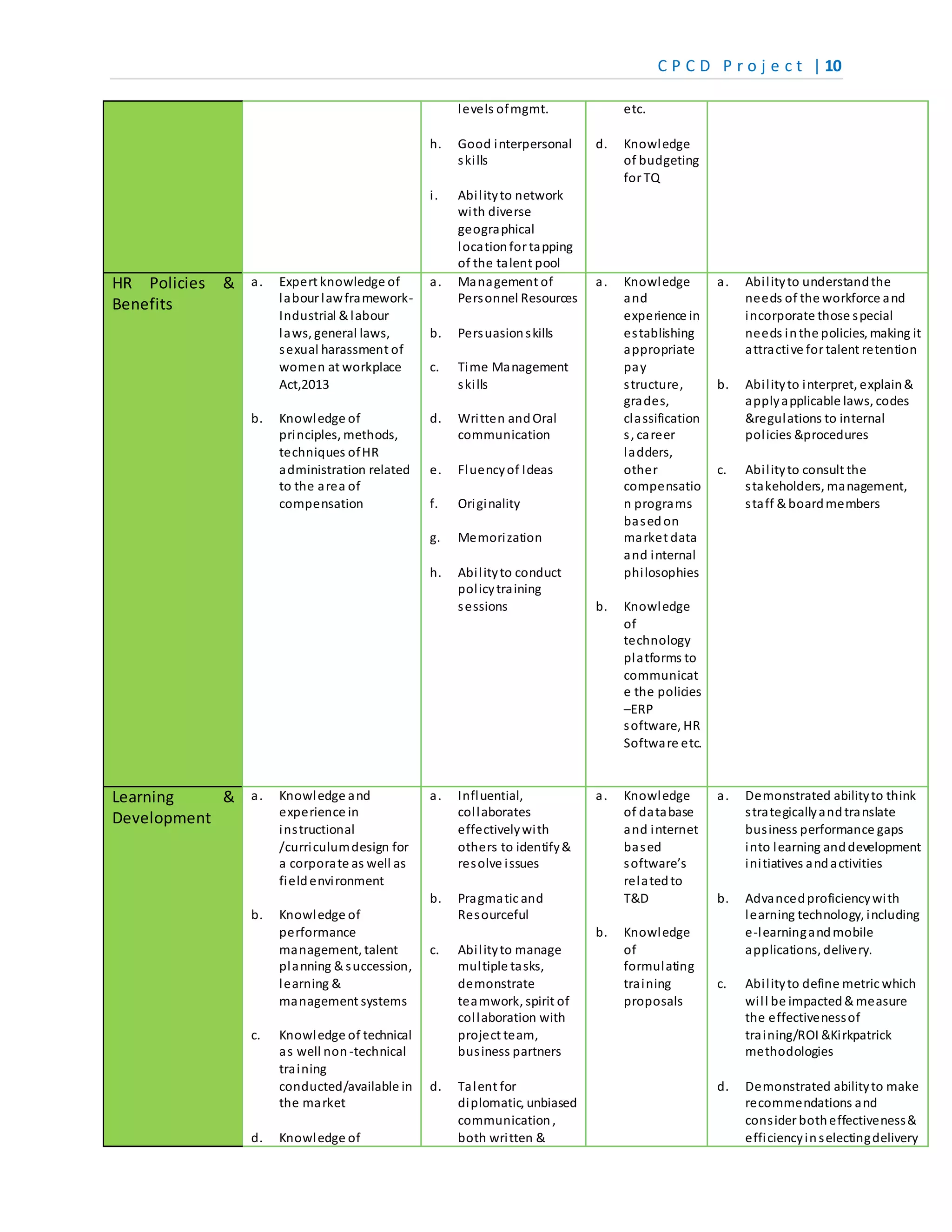 C P C D P r o j e c t | 10
levels ofmgmt.
h. Good interpersonal
skills
i. Abilityto network
with diverse
geographical
locationfor tapping
of the talent pool
etc.
d. Knowledge
of budgeting
for TQ
HR Policies &
Benefits
a. Expert knowledge of
labour lawframework-
Industrial & labour
laws, general laws,
sexual harassment of
women at workplace
Act,2013
b. Knowledge of
principles, methods,
techniques ofHR
administration related
to the area of
compensation
a. Management of
Personnel Resources
b. Persuasionskills
c. Time Management
skills
d. Written andOral
communication
e. Fluencyof Ideas
f. Originality
g. Memorization
h. Abilityto conduct
policytraining
sessions
a. Knowledge
and
experience in
establishing
appropriate
pay
structure,
grades,
classification
s, career
ladders,
other
compensatio
n programs
basedon
market data
and internal
philosophies
b. Knowledge
of
technology
platforms to
communicat
e the policies
–ERP
software, HR
Software etc.
a. Abilityto understandthe
needs of the workforce and
incorporate those special
needs inthe policies, making it
attractive for talent retention
b. Abilityto interpret, explain&
applyapplicable laws, codes
&regulations to internal
policies &procedures
c. Abilityto consult the
stakeholders, management,
staff & boardmembers
Learning &
Development
a. Knowledge and
experience in
instructional
/curriculumdesign for
a corporate as well as
fieldenvironment
b. Knowledge of
performance
management, talent
planning & succession,
learning &
management systems
c. Knowledge of technical
as well non -technical
training
conducted/available in
the market
d. Knowledge of
a. Influential,
collaborates
effectivelywith
others to identify&
resolve issues
b. Pragmatic and
Resourceful
c. Abilityto manage
multiple tasks,
demonstrate
teamwork, spirit of
collaboration with
project team,
business partners
d. Talent for
diplomatic, unbiased
communication,
both written &
a. Knowledge
of database
and internet
based
software’s
relatedto
T&D
b. Knowledge
of
formulating
training
proposals
a. Demonstrated abilityto think
strategicallyandtranslate
business performance gaps
into learning anddevelopment
initiatives andactivities
b. Advancedproficiencywith
learning technology, including
e-learningandmobile
applications, delivery.
c. Abilityto define metric which
will be impacted& measure
the effectivenessof
training/ROI &Kirkpatrick
methodologies
d. Demonstrated abilityto make
recommendations and
consider botheffectiveness&
efficiencyinselectingdelivery
 
