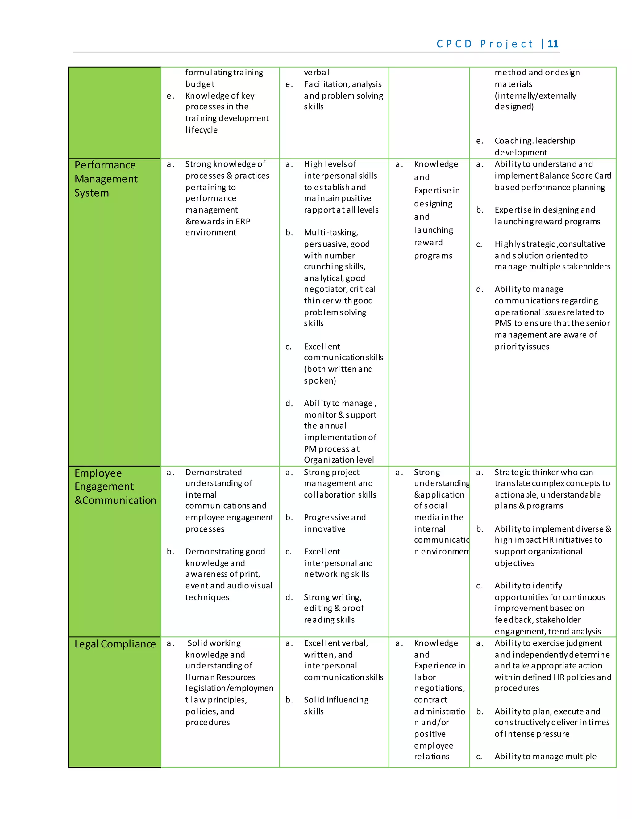 C P C D P r o j e c t | 11
formulatingtraining
budget
e. Knowledge of key
processes in the
training development
lifecycle
verbal
e. Facilitation, analysis
and problem solving
skills
method and or design
materials
(internally/externally
designed)
e. Coaching. leadership
development
Performance
Management
System
a. Strong knowledge of
processes & practices
pertaining to
performance
management
&rewards in ERP
environment
a. High levelsof
interpersonal skills
to establishand
maintainpositive
rapport at all levels
b. Multi-tasking,
persuasive, good
with number
crunching skills,
analytical, good
negotiator, critical
thinker withgood
problemsolving
skills
c. Excellent
communicationskills
(both writtenand
spoken)
d. Abilityto manage ,
monitor & support
the annual
implementationof
PM process at
Organization level
a. Knowledge
and
Expertise in
designing
and
launching
reward
programs
a. Abilityto understandand
implement Balance Score Card
basedperformance planning
b. Expertise in designing and
launchingreward programs
c. Highlystrategic ,consultative
and solution orientedto
manage multiple stakeholders
d. Abilityto manage
communications regarding
operationalissuesrelatedto
PMS to ensure that the senior
management are aware of
priorityissues
Employee
Engagement
&Communication
a. Demonstrated
understanding of
internal
communications and
employee engagement
processes
b. Demonstrating good
knowledge and
awareness of print,
event and audiovisual
techniques
a. Strong project
management and
collaboration skills
b. Progressive and
innovative
c. Excellent
interpersonal and
networking skills
d. Strong writing,
editing & proof
reading skills
a. Strong
understanding
&application
of social
media inthe
internal
communicatio
n environment
a. Strategic thinker who can
translate complex concepts to
actionable, understandable
plans & programs
b. Abilityto implement diverse &
high impact HR initiatives to
support organizational
objectives
c. Abilityto identify
opportunitiesfor continuous
improvement basedon
feedback, stakeholder
engagement, trend analysis
Legal Compliance a. Solidworking
knowledge and
understanding of
HumanResources
legislation/employmen
t law principles,
policies, and
procedures
a. Excellent verbal,
written, and
interpersonal
communicationskills
b. Solid influencing
skills
a. Knowledge
and
Experience in
labor
negotiations,
contract
administratio
n and/or
positive
employee
relations
a. Abilityto exercise judgment
and independentlydetermine
and take appropriate action
within defined HRpolicies and
procedures
b. Abilityto plan, execute and
constructivelydeliver intimes
of intense pressure
c. Abilityto manage multiple
 