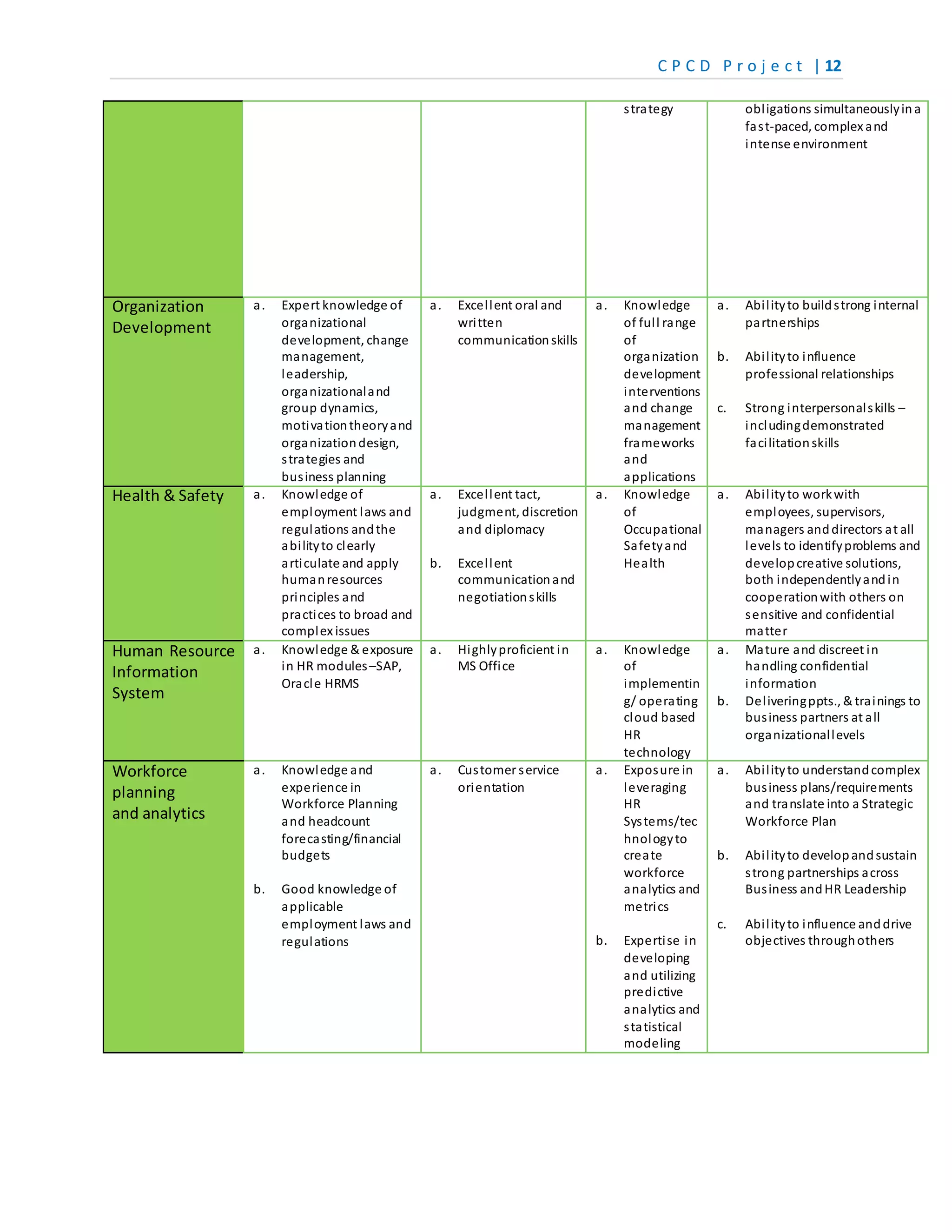 C P C D P r o j e c t | 12
strategy obligations simultaneouslyina
fast-paced, complex and
intense environment
Organization
Development
a. Expert knowledge of
organizational
development, change
management,
leadership,
organizationaland
group dynamics,
motivationtheoryand
organizationdesign,
strategies and
business planning
a. Excellent oral and
written
communicationskills
a. Knowledge
of full range
of
organization
development
interventions
and change
management
frameworks
and
applications
a. Abilityto buildstrong internal
partnerships
b. Abilityto influence
professional relationships
c. Strong interpersonalskills –
includingdemonstrated
facilitationskills
Health & Safety a. Knowledge of
employment laws and
regulations andthe
abilityto clearly
articulate and apply
humanresources
principles and
practices to broad and
complex issues
a. Excellent tact,
judgment, discretion
and diplomacy
b. Excellent
communicationand
negotiationskills
a. Knowledge
of
Occupational
Safetyand
Health
a. Abilityto workwith
employees, supervisors,
managers anddirectors at all
levels to identifyproblems and
developcreative solutions,
both independentlyandin
cooperationwith others on
sensitive and confidential
matter
Human Resource
Information
System
a. Knowledge & exposure
in HR modules–SAP,
Oracle HRMS
a. Highlyproficient in
MS Office
a. Knowledge
of
implementin
g/ operating
cloud based
HR
technology
a. Mature and discreet in
handling confidential
information
b. Deliveringppts., & trainings to
business partners at all
organizationallevels
Workforce
planning
and analytics
a. Knowledge and
experience in
Workforce Planning
and headcount
forecasting/financial
budgets
b. Good knowledge of
applicable
employment laws and
regulations
a. Customer service
orientation
a. Exposure in
leveraging
HR
Systems/tec
hnologyto
create
workforce
analytics and
metrics
b. Expertise in
developing
and utilizing
predictive
analytics and
statistical
modeling
a. Abilityto understandcomplex
business plans/requirements
and translate into a Strategic
Workforce Plan
b. Abilityto developandsustain
strong partnerships across
Business andHR Leadership
c. Abilityto influence anddrive
objectives throughothers
 