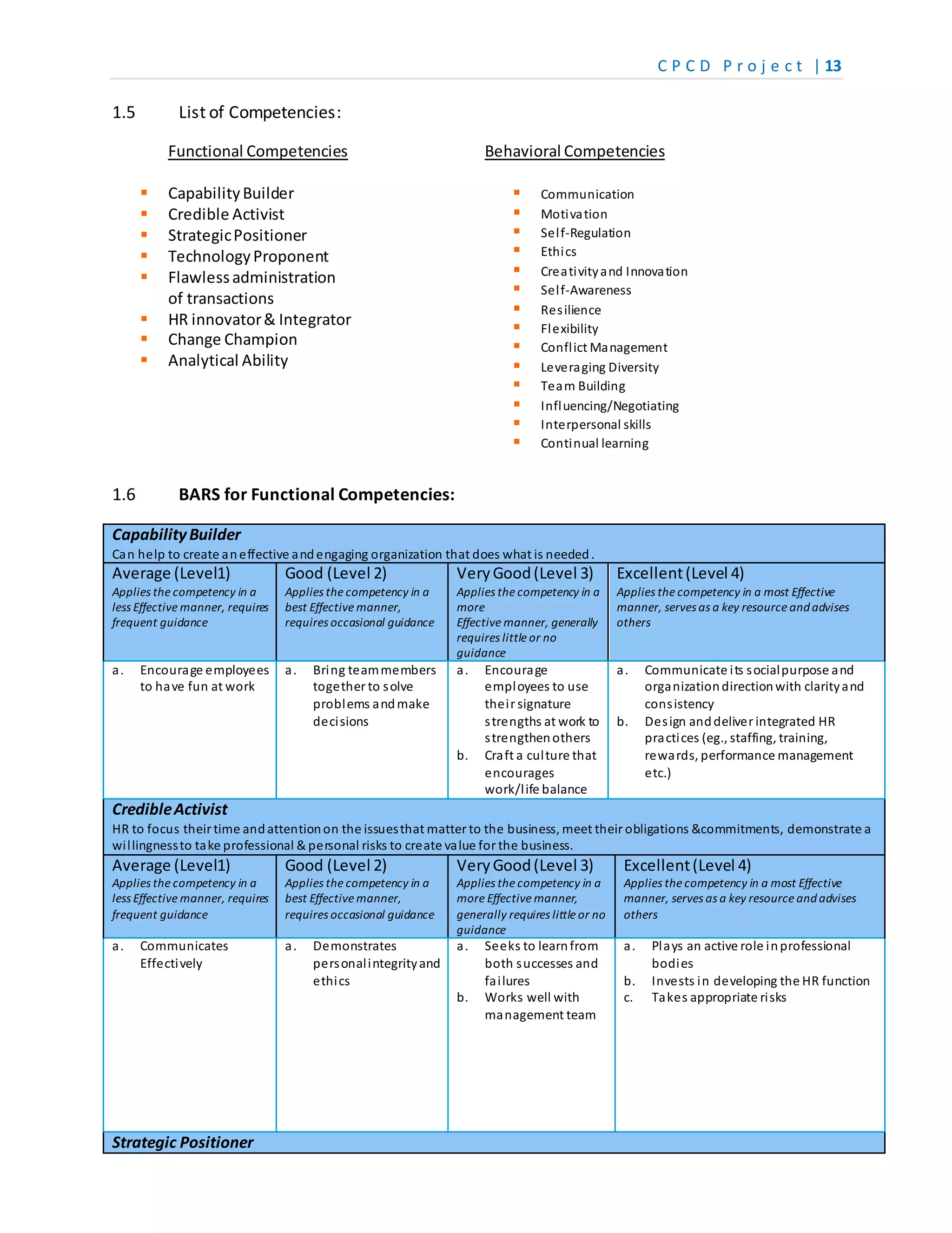C P C D P r o j e c t | 13
1.5 List of Competencies:
Functional Competencies
 CapabilityBuilder
 Credible Activist
 StrategicPositioner
 TechnologyProponent
 Flawlessadministration
of transactions
 HR innovator& Integrator
 Change Champion
 Analytical Ability
Behavioral Competencies
 Communication
 Motivation
 Self-Regulation
 Ethics
 Creativityand Innovation
 Self-Awareness
 Resilience
 Flexibility
 Conflict Management
 Leveraging Diversity
 Team Building
 Influencing/Negotiating
 Interpersonal skills
 Continual learning
1.6 BARS for Functional Competencies:
CapabilityBuilder
Can help to create aneffective andengaging organization that does what is needed.
Average (Level1)
Applies the competency in a
less Effective manner, requires
frequent guidance
Good (Level 2)
Applies the competency in a
best Effective manner,
requires occasional guidance
VeryGood(Level 3)
Applies the competency in a
more
Effective manner, generally
requires little or no
guidance
Excellent(Level 4)
Applies the competency in a most Effective
manner, serves as a key resource andadvises
others
a. Encourage employees
to have fun at work
a. Bring teammembers
together to solve
problems andmake
decisions
a. Encourage
employees to use
their signature
strengths at work to
strengthenothers
b. Craft a culture that
encourages
work/life balance
a. Communicate its socialpurpose and
organizationdirectionwith clarityand
consistency
b. Design anddeliver integrated HR
practices (eg., staffing, training,
rewards, performance management
etc.)
CredibleActivist
HR to focus their time andattentionon the issuesthat matter to the business, meet their obligations &commitments, demonstrate a
willingnessto take professional & personal risks to create value for the business.
Average (Level1)
Applies the competency in a
less Effective manner, requires
frequent guidance
Good (Level 2)
Applies the competency in a
best Effective manner,
requires occasional guidance
VeryGood(Level 3)
Applies the competency in a
more Effective manner,
generally requires little or no
guidance
Excellent(Level 4)
Applies the competency in a most Effective
manner, serves as a key resource andadvises
others
a. Communicates
Effectively
a. Demonstrates
personalintegrityand
ethics
a. Seeks to learnfrom
both successes and
failures
b. Works well with
management team
a. Plays an active role inprofessional
bodies
b. Invests in developing the HR function
c. Takes appropriate risks
Strategic Positioner
 