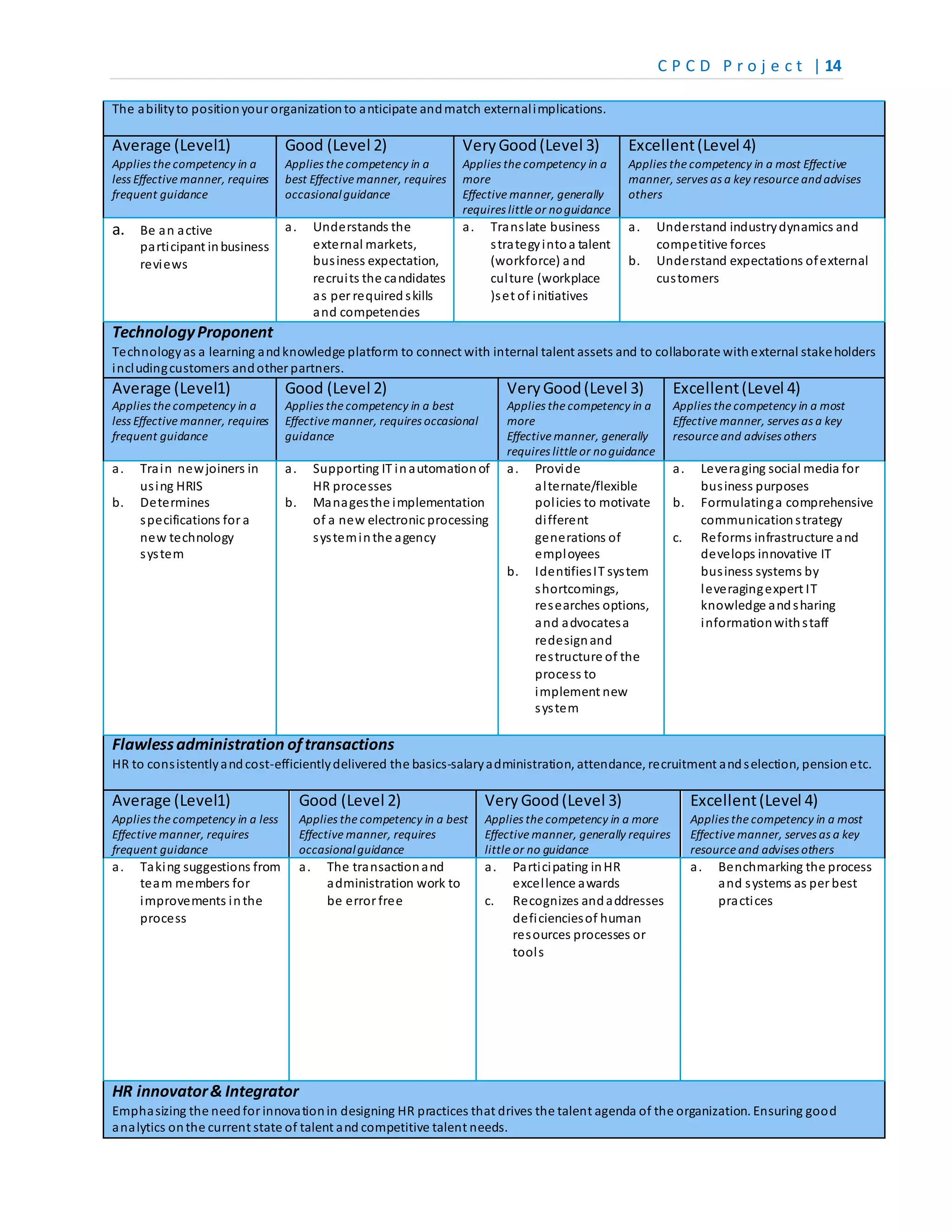 C P C D P r o j e c t | 14
The abilityto positionyour organizationto anticipate andmatch externalimplications.
Average (Level1)
Applies the competency in a
less Effective manner, requires
frequent guidance
Good (Level 2)
Applies the competency in a
best Effective manner, requires
occasionalguidance
VeryGood(Level 3)
Applies the competency in a
more
Effective manner, generally
requires little or noguidance
Excellent(Level 4)
Applies the competency in a most Effective
manner, serves as a key resource andadvises
others
a. Be an active
participant inbusiness
reviews
a. Understands the
external markets,
business expectation,
recruits the candidates
as per required skills
and competencies
a. Translate business
strategyintoa talent
(workforce) and
culture (workplace
)set of initiatives
a. Understand industrydynamics and
competitive forces
b. Understand expectations ofexternal
customers
TechnologyProponent
Technologyas a learning andknowledge platform to connect with internal talent assets and to collaborate withexternal stakeholders
includingcustomers andother partners.
Average (Level1)
Applies the competency in a
less Effective manner, requires
frequent guidance
Good (Level 2)
Applies the competency in a best
Effective manner, requires occasional
guidance
VeryGood(Level 3)
Applies the competency in a
more
Effective manner, generally
requires little or noguidance
Excellent(Level 4)
Applies the competency in a most
Effective manner, serves as a key
resource and advises others
a. Train newjoiners in
using HRIS
b. Determines
specifications for a
new technology
system
a. Supporting IT inautomationof
HR processes
b. Managesthe implementation
of a new electronic processing
systeminthe agency
a. Provide
alternate/flexible
policies to motivate
different
generations of
employees
b. IdentifiesIT system
shortcomings,
researches options,
and advocatesa
redesignand
restructure of the
process to
implement new
system
a. Leveraging social media for
business purposes
b. Formulatinga comprehensive
communicationstrategy
c. Reforms infrastructure and
develops innovative IT
business systems by
leveragingexpert IT
knowledge andsharing
informationwithstaff
Flawlessadministration oftransactions
HR to consistentlyandcost-efficientlydelivered the basics-salaryadministration, attendance, recruitment andselection, pensionetc.
Average (Level1)
Applies the competency in a less
Effective manner, requires
frequent guidance
Good (Level 2)
Applies the competency in a best
Effective manner, requires
occasionalguidance
Very Good(Level 3)
Applies the competency in a more
Effective manner, generally requires
little or no guidance
Excellent(Level 4)
Applies the competency in a most
Effective manner, serves as a key
resource and advises others
a. Taking suggestions from
team members for
improvements inthe
process
a. The transactionand
administration work to
be error free
a. Participating inHR
excellence awards
c. Recognizes andaddresses
deficienciesof human
resources processes or
tools
a. Benchmarking the process
and systems as per best
practices
HR innovator& Integrator
Emphasizing the needfor innovationin designing HR practices that drives the talent agenda of the organization. Ensuring good
analytics onthe current state of talent and competitive talent needs.
 