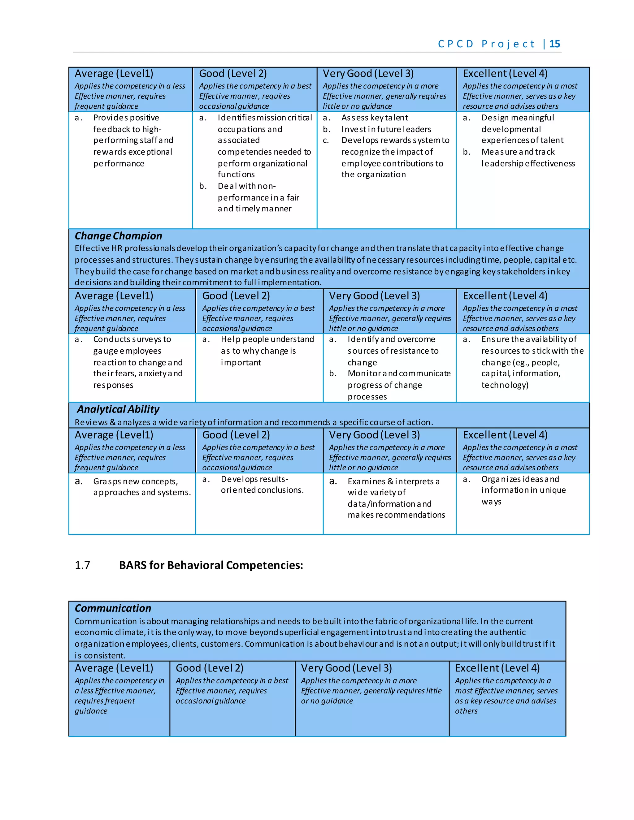 C P C D P r o j e c t | 15
Average (Level1)
Applies the competency in a less
Effective manner, requires
frequent guidance
Good (Level 2)
Applies the competency in a best
Effective manner, requires
occasionalguidance
VeryGood(Level 3)
Applies the competency in a more
Effective manner, generally requires
little or no guidance
Excellent(Level 4)
Applies the competency in a most
Effective manner, serves as a key
resource and advises others
a. Provides positive
feedback to high-
performing staffand
rewards exceptional
performance
a. Identifiesmissioncritical
occupations and
associated
competencies needed to
perform organizational
functions
b. Deal withnon-
performance ina fair
and timelymanner
a. Assess keytalent
b. Invest infuture leaders
c. Develops rewards systemto
recognize the impact of
employee contributions to
the organization
a. Design meaningful
developmental
experiencesof talent
b. Measure andtrack
leadershipeffectiveness
ChangeChampion
Effective HR professionalsdeveloptheir organization’s capacityfor change andthentranslate that capacityintoeffective change
processes andstructures. Theysustain change byensuring the availabilityof necessaryresources includingtime, people, capital etc.
Theybuild the case for change basedon market andbusiness realityand overcome resistance byengaging keystakeholders inkey
decisions andbuilding their commitment to full implementation.
Average (Level1)
Applies the competency in a less
Effective manner, requires
frequent guidance
Good (Level 2)
Applies the competency in a best
Effective manner, requires
occasionalguidance
VeryGood(Level 3)
Applies the competency in a more
Effective manner, generally requires
little or no guidance
Excellent(Level 4)
Applies the competency in a most
Effective manner, serves as a key
resource and advises others
a. Conducts surveys to
gauge employees
reactionto change and
their fears, anxietyand
responses
a. Help people understand
as to whychange is
important
a. Identifyand overcome
sources of resistance to
change
b. Monitor andcommunicate
progress of change
processes
a. Ensure the availabilityof
resources to stickwith the
change (eg., people,
capital, information,
technology)
Analytical Ability
Reviews & analyzes a wide varietyof informationand recommends a specific course of action.
Average (Level1)
Applies the competency in a less
Effective manner, requires
frequent guidance
Good (Level 2)
Applies the competency in a best
Effective manner, requires
occasionalguidance
VeryGood(Level 3)
Applies the competency in a more
Effective manner, generally requires
little or no guidance
Excellent(Level 4)
Applies the competency in a most
Effective manner, serves as a key
resource and advises others
a. Grasps new concepts,
approaches and systems.
a. Develops results-
orientedconclusions.
a. Examines & interprets a
wide varietyof
data/informationand
makes recommendations
a. Organizes ideasand
informationin unique
ways
1.7 BARS for Behavioral Competencies:
Communication
Communication is about managing relationships andneeds to be built intothe fabric oforganizational life. In the current
economic climate, it is the onlyway, to move beyondsuperficial engagement intotrust andintocreating the authentic
organizationemployees, clients, customers. Communication is about behaviour and is not anoutput;it will onlybuildtrust if it
is consistent.
Average (Level1)
Applies the competency in
a less Effective manner,
requires frequent
guidance
Good (Level 2)
Applies the competency in a best
Effective manner, requires
occasionalguidance
VeryGood(Level 3)
Applies the competency in a more
Effective manner, generally requires little
or no guidance
Excellent(Level 4)
Applies the competency in a
most Effective manner, serves
as a key resource and advises
others
 