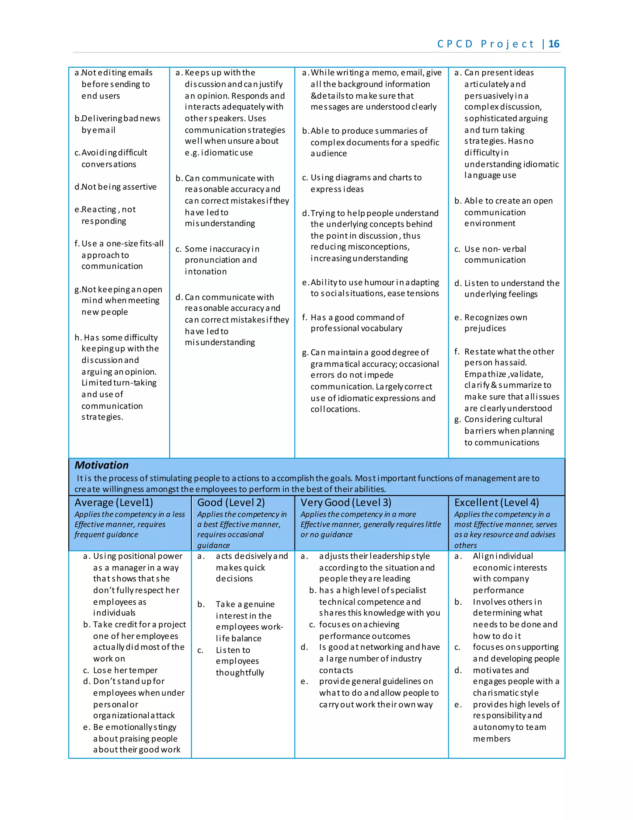 C P C D P r o j e c t | 16
a.Not editing emails
before sending to
end users
b.Deliveringbadnews
byemail
c.Avoidingdifficult
conversations
d.Not being assertive
e.Reacting , not
responding
f. Use a one-size fits-all
approachto
communication
g.Not keepinganopen
mind whenmeeting
new people
h. Has some difficulty
keepingup withthe
discussionand
arguing anopinion.
Limitedturn-taking
and use of
communication
strategies.
a. Keeps up withthe
discussionandcanjustify
an opinion. Responds and
interacts adequatelywith
other speakers. Uses
communicationstrategies
well when unsure about
e.g. idiomatic use
b. Can communicate with
reasonable accuracyand
can correct mistakesifthey
have ledto
misunderstanding
c. Some inaccuracyin
pronunciation and
intonation
d. Can communicate with
reasonable accuracyand
can correct mistakesifthey
have ledto
misunderstanding
a.While writinga memo, email, give
all the background information
&detailsto make sure that
messages are understood clearly
b.Able to produce summaries of
complex documents for a specific
audience
c. Using diagrams and charts to
express ideas
d.Trying to helppeople understand
the underlying concepts behind
the point in discussion, thus
reducing misconceptions,
increasingunderstanding
e.Abilityto use humour inadapting
to socialsituations, ease tensions
f. Has a good commandof
professional vocabulary
g. Can maintaina gooddegree of
grammatical accuracy;occasional
errors do not impede
communication. Largelycorrect
use of idiomatic expressions and
collocations.
a. Can present ideas
articulatelyand
persuasivelyina
complex discussion,
sophisticatedarguing
and turn taking
strategies. Hasno
difficultyin
understanding idiomatic
language use
b. Able to create an open
communication
environment
c. Use non- verbal
communication
d. Listen to understand the
underlying feelings
e. Recognizes own
prejudices
f. Restate what the other
person hassaid.
Empathize ,validate,
clarify& summarize to
make sure that allissues
are clearlyunderstood
g. Considering cultural
barriers when planning
to communications
Motivation
It is the process of stimulating people to actions to accomplishthe goals. Most important functions of management are to
create willingness amongst the employees to perform in the best of their abilities.
Average (Level1)
Applies the competency in a less
Effective manner, requires
frequent guidance
Good (Level 2)
Applies the competency in
a best Effective manner,
requires occasional
guidance
VeryGood(Level 3)
Applies the competency in a more
Effective manner, generally requires little
or no guidance
Excellent(Level 4)
Applies the competency in a
most Effective manner, serves
as a key resource and advises
others
a. Using positional power
as a manager in a way
that shows that she
don’t fullyrespect her
employees as
individuals
b. Take credit for a project
one of her employees
actuallydidmost of the
work on
c. Lose her temper
d. Don’t standupfor
employees whenunder
personalor
organizationalattack
e. Be emotionallystingy
about praising people
about their good work
a. acts decisivelyand
makes quick
decisions
b. Take a genuine
interest in the
employees work-
life balance
c. Listen to
employees
thoughtfully
a. adjusts their leadershipstyle
accordingto the situationand
people theyare leading
b. has a highlevel ofspecialist
technical competence and
shares this knowledge with you
c. focuses onachieving
performance outcomes
d. Is goodat networking andhave
a large number of industry
contacts
e. provide general guidelines on
what to do andallow people to
carryout work their ownway
a. Alignindividual
economic interests
with company
performance
b. Involves others in
determining what
needs to be done and
how to do it
c. focuses onsupporting
and developing people
d. motivates and
engages people with a
charismatic style
e. provides high levels of
responsibilityand
autonomyto team
members
 