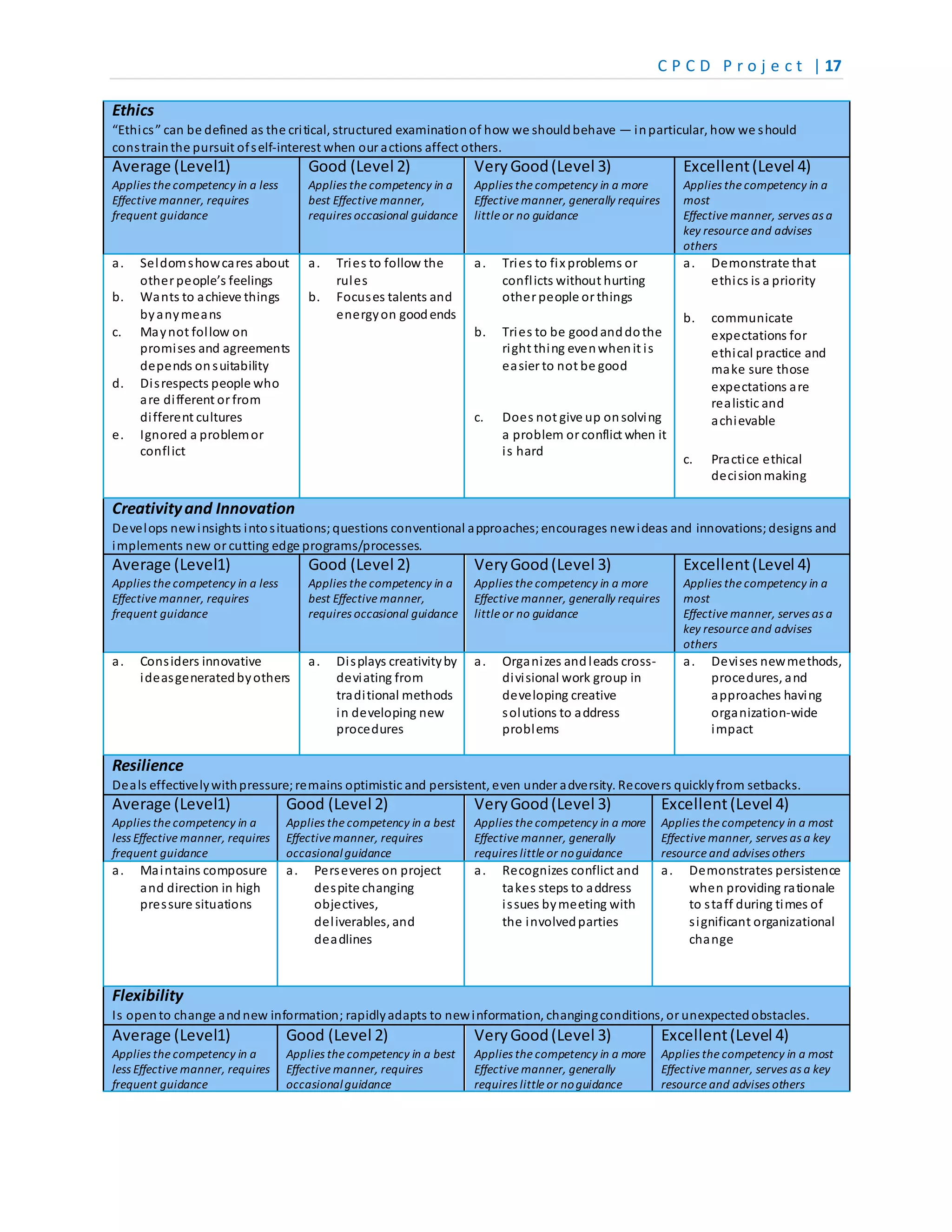 C P C D P r o j e c t | 17
Ethics
“Ethics” can be defined as the critical, structured examinationof how we shouldbehave — inparticular, how we should
constrainthe pursuit ofself-interest when our actions affect others.
Average (Level1)
Applies the competency in a less
Effective manner, requires
frequent guidance
Good (Level 2)
Applies the competency in a
best Effective manner,
requires occasional guidance
VeryGood(Level 3)
Applies the competency in a more
Effective manner, generally requires
little or no guidance
Excellent(Level 4)
Applies the competency in a
most
Effective manner, serves as a
key resource and advises
others
a. Seldomshowcares about
other people’s feelings
b. Wants to achieve things
byanymeans
c. Maynot follow on
promises and agreements
depends onsuitability
d. Disrespects people who
are different or from
different cultures
e. Ignored a problemor
conflict
a. Tries to follow the
rules
b. Focuses talents and
energyon goodends
a. Tries to fix problems or
conflicts without hurting
other people or things
b. Tries to be goodanddothe
right thing evenwhenit is
easier to not be good
c. Does not give up onsolving
a problem or conflict when it
is hard
a. Demonstrate that
ethics is a priority
b. communicate
expectations for
ethical practice and
make sure those
expectations are
realistic and
achievable
c. Practice ethical
decisionmaking
Creativityand Innovation
Develops newinsights intosituations;questions conventional approaches;encourages newideas and innovations;designs and
implements new or cutting edge programs/processes.
Average (Level1)
Applies the competency in a less
Effective manner, requires
frequent guidance
Good (Level 2)
Applies the competency in a
best Effective manner,
requires occasional guidance
VeryGood(Level 3)
Applies the competency in a more
Effective manner, generally requires
little or no guidance
Excellent(Level 4)
Applies the competency in a
most
Effective manner, serves as a
key resource and advises
others
a. Considers innovative
ideasgeneratedbyothers
a. Displays creativityby
deviating from
traditional methods
in developing new
procedures
a. Organizes andleads cross-
divisional work group in
developing creative
solutions to address
problems
a. Devises newmethods,
procedures, and
approaches having
organization-wide
impact
Resilience
Deals effectivelywithpressure; remains optimistic and persistent, even under adversity. Recovers quicklyfrom setbacks.
Average (Level1)
Applies the competency in a
less Effective manner, requires
frequent guidance
Good (Level 2)
Applies the competency in a best
Effective manner, requires
occasionalguidance
VeryGood(Level 3)
Applies the competency in a more
Effective manner, generally
requires little or noguidance
Excellent(Level 4)
Applies the competency in a most
Effective manner, serves as a key
resource and advises others
a. Maintains composure
and direction in high
pressure situations
a. Perseveres on project
despite changing
objectives,
deliverables, and
deadlines
a. Recognizes conflict and
takes steps to address
issues bymeeting with
the involvedparties
a. Demonstrates persistence
when providing rationale
to staff during times of
significant organizational
change
Flexibility
Is opento change andnew information; rapidlyadapts to newinformation, changingconditions, or unexpectedobstacles.
Average (Level1)
Applies the competency in a
less Effective manner, requires
frequent guidance
Good (Level 2)
Applies the competency in a best
Effective manner, requires
occasionalguidance
VeryGood(Level 3)
Applies the competency in a more
Effective manner, generally
requires little or noguidance
Excellent(Level 4)
Applies the competency in a most
Effective manner, serves as a key
resource and advises others
 