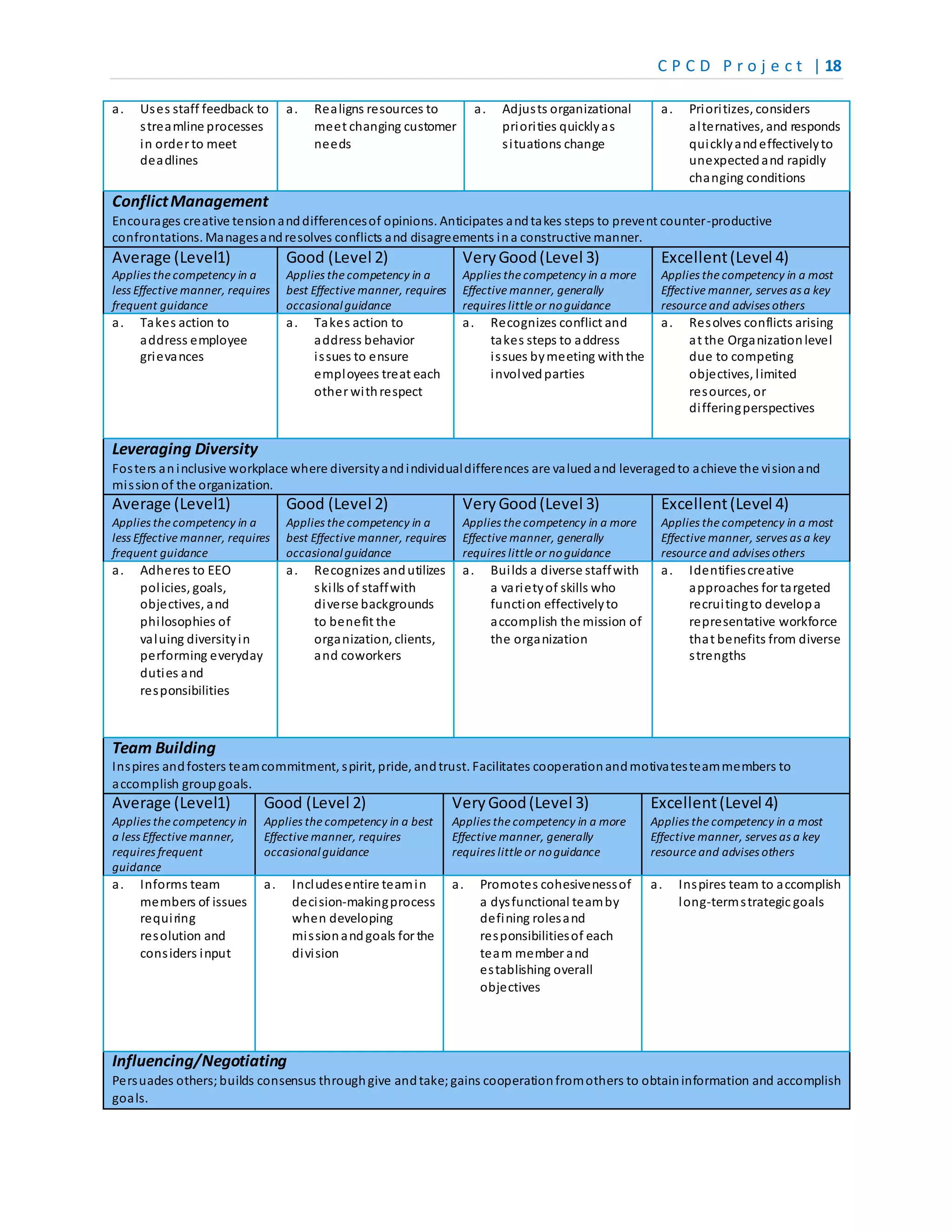 C P C D P r o j e c t | 18
a. Uses staff feedback to
streamline processes
in order to meet
deadlines
a. Realigns resources to
meet changing customer
needs
a. Adjusts organizational
priorities quicklyas
situations change
a. Prioritizes, considers
alternatives, and responds
quicklyandeffectivelyto
unexpectedand rapidly
changing conditions
ConflictManagement
Encourages creative tensionanddifferencesof opinions. Anticipates andtakes steps to prevent counter-productive
confrontations. Managesandresolves conflicts and disagreements ina constructive manner.
Average (Level1)
Applies the competency in a
less Effective manner, requires
frequent guidance
Good (Level 2)
Applies the competency in a
best Effective manner, requires
occasionalguidance
VeryGood(Level 3)
Applies the competency in a more
Effective manner, generally
requires little or noguidance
Excellent(Level 4)
Applies the competency in a most
Effective manner, serves as a key
resource and advises others
a. Takes action to
address employee
grievances
a. Takes action to
address behavior
issues to ensure
employees treat each
other withrespect
a. Recognizes conflict and
takes steps to address
issues bymeeting withthe
involvedparties
a. Resolves conflicts arising
at the Organizationlevel
due to competing
objectives, limited
resources, or
differingperspectives
Leveraging Diversity
Fosters aninclusive workplace where diversityandindividualdifferences are valuedand leveragedto achieve the visionand
missionof the organization.
Average (Level1)
Applies the competency in a
less Effective manner, requires
frequent guidance
Good (Level 2)
Applies the competency in a
best Effective manner, requires
occasionalguidance
VeryGood(Level 3)
Applies the competency in a more
Effective manner, generally
requires little or noguidance
Excellent(Level 4)
Applies the competency in a most
Effective manner, serves as a key
resource and advises others
a. Adheres to EEO
policies, goals,
objectives, and
philosophies of
valuing diversityin
performing everyday
duties and
responsibilities
a. Recognizes andutilizes
skills of staffwith
diverse backgrounds
to benefit the
organization, clients,
and coworkers
a. Builds a diverse staffwith
a varietyof skills who
function effectivelyto
accomplish the mission of
the organization
a. Identifiescreative
approaches for targeted
recruitingto developa
representative workforce
that benefits from diverse
strengths
Team Building
Inspires andfosters teamcommitment, spirit, pride, andtrust. Facilitates cooperationandmotivatesteammembers to
accomplish groupgoals.
Average (Level1)
Applies the competency in
a less Effective manner,
requires frequent
guidance
Good (Level 2)
Applies the competency in a best
Effective manner, requires
occasionalguidance
VeryGood(Level 3)
Applies the competency in a more
Effective manner, generally
requires little or noguidance
Excellent(Level 4)
Applies the competency in a most
Effective manner, serves as a key
resource and advises others
a. Informs team
members of issues
requiring
resolution and
considers input
a. Includesentire teamin
decision-makingprocess
when developing
missionandgoals for the
division
a. Promotes cohesivenessof
a dysfunctional teamby
defining rolesand
responsibilitiesof each
team member and
establishing overall
objectives
a. Inspires team to accomplish
long-termstrategic goals
Influencing/Negotiating
Persuades others;builds consensus throughgive andtake; gains cooperationfromothers to obtaininformation and accomplish
goals.
 