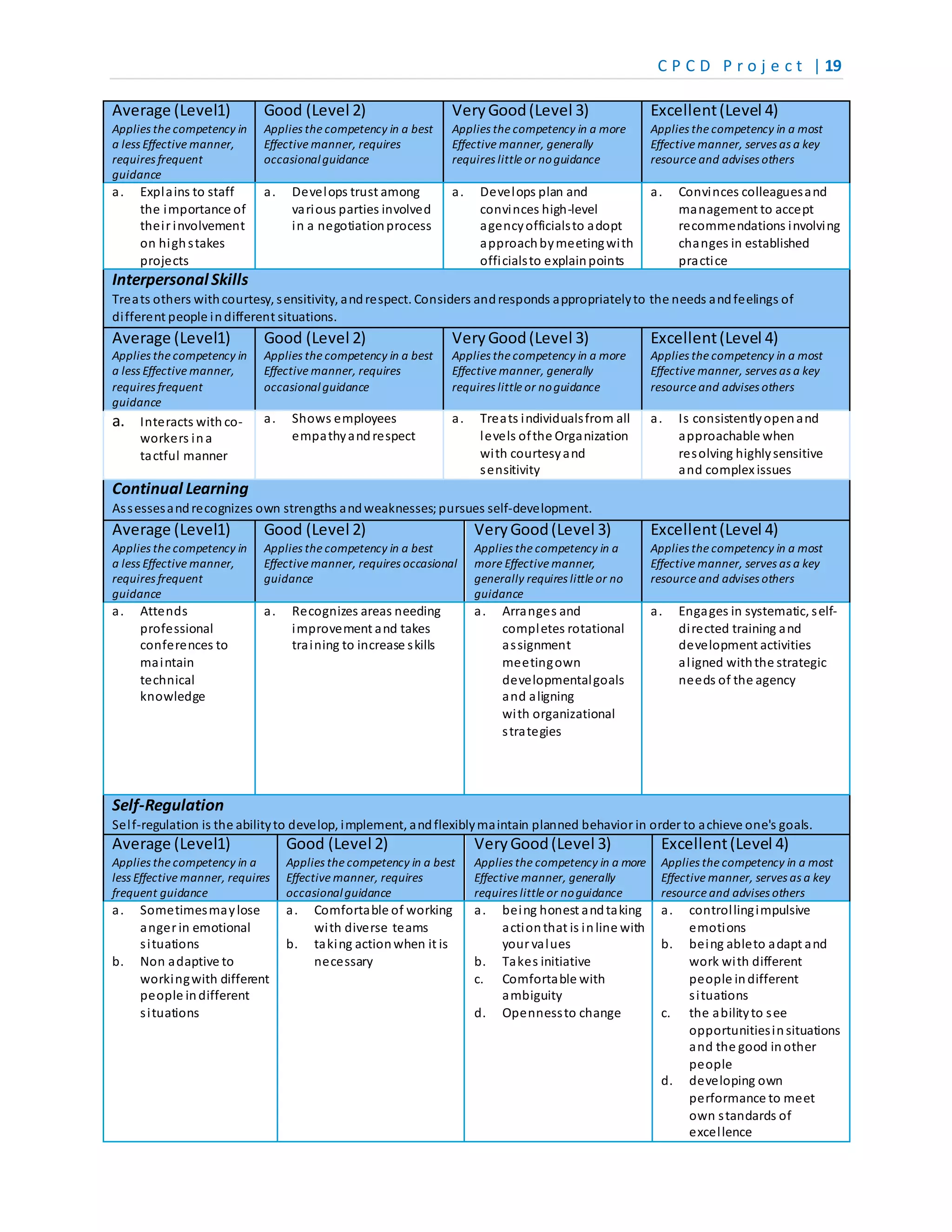 C P C D P r o j e c t | 19
Average (Level1)
Applies the competency in
a less Effective manner,
requires frequent
guidance
Good (Level 2)
Applies the competency in a best
Effective manner, requires
occasionalguidance
VeryGood(Level 3)
Applies the competency in a more
Effective manner, generally
requires little or noguidance
Excellent(Level 4)
Applies the competency in a most
Effective manner, serves as a key
resource and advises others
a. Explains to staff
the importance of
their involvement
on highstakes
projects
a. Develops trust among
various parties involved
in a negotiationprocess
a. Develops plan and
convinces high-level
agencyofficialsto adopt
approachbymeetingwith
officialsto explainpoints
a. Convinces colleaguesand
management to accept
recommendations involving
changes in established
practice
Interpersonal Skills
Treats others withcourtesy, sensitivity, andrespect. Considers andresponds appropriatelyto the needs andfeelings of
different people indifferent situations.
Average (Level1)
Applies the competency in
a less Effective manner,
requires frequent
guidance
Good (Level 2)
Applies the competency in a best
Effective manner, requires
occasionalguidance
VeryGood(Level 3)
Applies the competency in a more
Effective manner, generally
requires little or noguidance
Excellent(Level 4)
Applies the competency in a most
Effective manner, serves as a key
resource and advises others
a. Interacts with co-
workers ina
tactful manner
a. Shows employees
empathyandrespect
a. Treats individualsfrom all
levels ofthe Organization
with courtesyand
sensitivity
a. Is consistentlyopenand
approachable when
resolving highlysensitive
and complex issues
Continual Learning
Assessesandrecognizes own strengths andweaknesses;pursues self-development.
Average (Level1)
Applies the competency in
a less Effective manner,
requires frequent
guidance
Good (Level 2)
Applies the competency in a best
Effective manner, requires occasional
guidance
VeryGood(Level 3)
Applies the competency in a
more Effective manner,
generally requires little or no
guidance
Excellent(Level 4)
Applies the competency in a most
Effective manner, serves as a key
resource and advises others
a. Attends
professional
conferences to
maintain
technical
knowledge
a. Recognizes areas needing
improvement and takes
training to increase skills
a. Arranges and
completes rotational
assignment
meetingown
developmentalgoals
and aligning
with organizational
strategies
a. Engages in systematic, self-
directed training and
development activities
aligned withthe strategic
needs of the agency
Self-Regulation
Self-regulation is the abilityto develop, implement, andflexiblymaintain planned behavior in order to achieve one's goals.
Average (Level1)
Applies the competency in a
less Effective manner, requires
frequent guidance
Good (Level 2)
Applies the competency in a best
Effective manner, requires
occasionalguidance
VeryGood(Level 3)
Applies the competency in a more
Effective manner, generally
requires little or noguidance
Excellent(Level 4)
Applies the competency in a most
Effective manner, serves as a key
resource and advises others
a. Sometimesmaylose
anger in emotional
situations
b. Non adaptive to
workingwith different
people indifferent
situations
a. Comfortable of working
with diverse teams
b. taking actionwhen it is
necessary
a. being honest andtaking
actionthat is inline with
your values
b. Takes initiative
c. Comfortable with
ambiguity
d. Opennessto change
a. controllingimpulsive
emotions
b. being ableto adapt and
work with different
people indifferent
situations
c. the abilityto see
opportunitiesinsituations
and the good inother
people
d. developing own
performance to meet
own standards of
excellence
 
