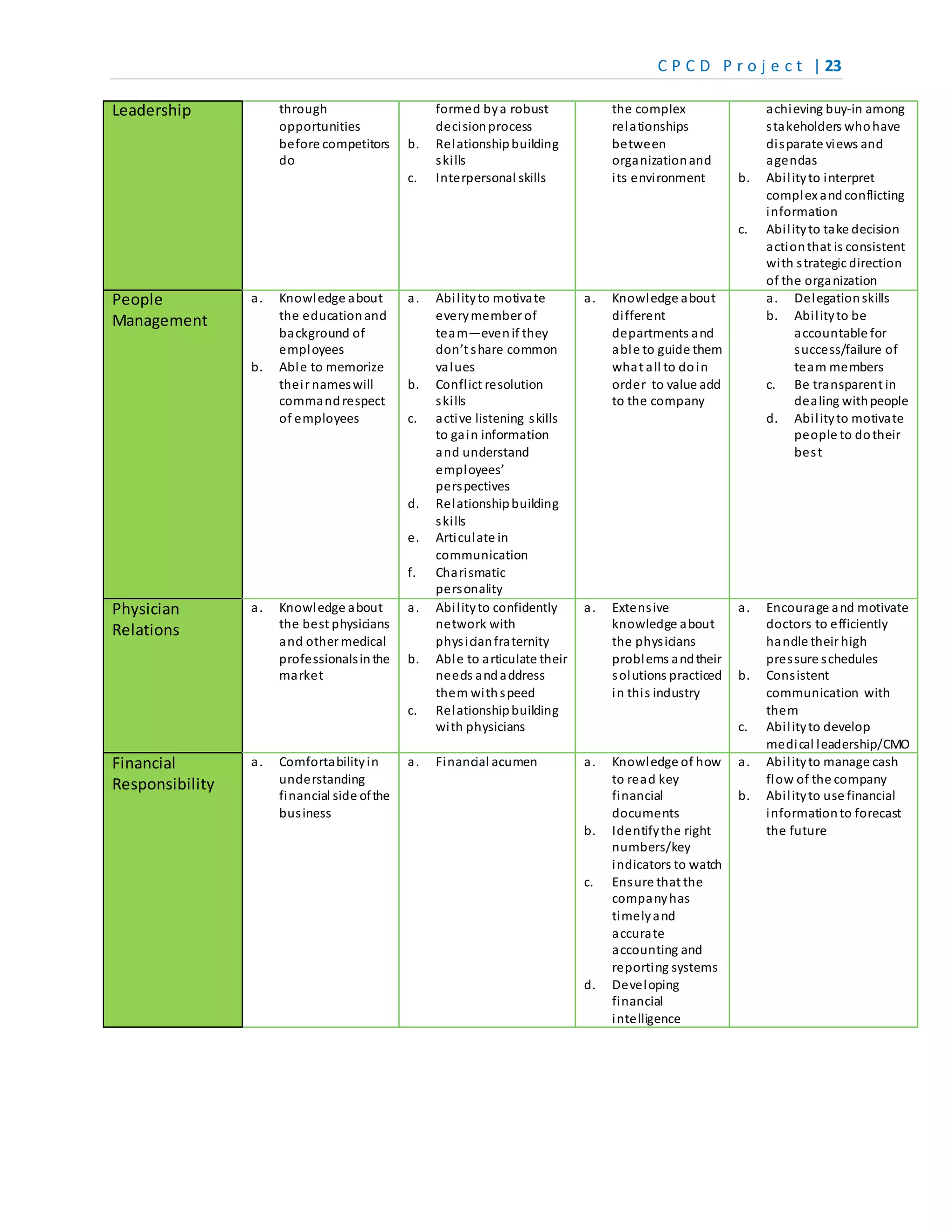C P C D P r o j e c t | 23
Leadership through
opportunities
before competitors
do
formed bya robust
decisionprocess
b. Relationshipbuilding
skills
c. Interpersonal skills
the complex
relationships
between
organizationand
its environment
achieving buy-in among
stakeholders whohave
disparate views and
agendas
b. Abilityto interpret
complex andconflicting
information
c. Abilityto take decision
actionthat is consistent
with strategic direction
of the organization
People
Management
a. Knowledge about
the educationand
background of
employees
b. Able to memorize
their nameswill
commandrespect
of employees
a. Abilityto motivate
everymember of
team—evenif they
don’t share common
values
b. Conflict resolution
skills
c. active listening skills
to gain information
and understand
employees’
perspectives
d. Relationshipbuilding
skills
e. Articulate in
communication
f. Charismatic
personality
a. Knowledge about
different
departments and
able to guide them
what all to doin
order to value add
to the company
a. Delegationskills
b. Abilityto be
accountable for
success/failure of
team members
c. Be transparent in
dealing withpeople
d. Abilityto motivate
people to dotheir
best
Physician
Relations
a. Knowledge about
the best physicians
and other medical
professionalsinthe
market
a. Abilityto confidently
network with
physicianfraternity
b. Able to articulate their
needs andaddress
them withspeed
c. Relationshipbuilding
with physicians
a. Extensive
knowledge about
the physicians
problems andtheir
solutions practiced
in this industry
a. Encourage and motivate
doctors to efficiently
handle their high
pressure schedules
b. Consistent
communication with
them
c. Abilityto develop
medical leadership/CMO
Financial
Responsibility
a. Comfortabilityin
understanding
financial side ofthe
business
a. Financial acumen a. Knowledge of how
to read key
financial
documents
b. Identifythe right
numbers/key
indicators to watch
c. Ensure that the
companyhas
timelyand
accurate
accounting and
reporting systems
d. Developing
financial
intelligence
a. Abilityto manage cash
flow of the company
b. Abilityto use financial
informationto forecast
the future
 