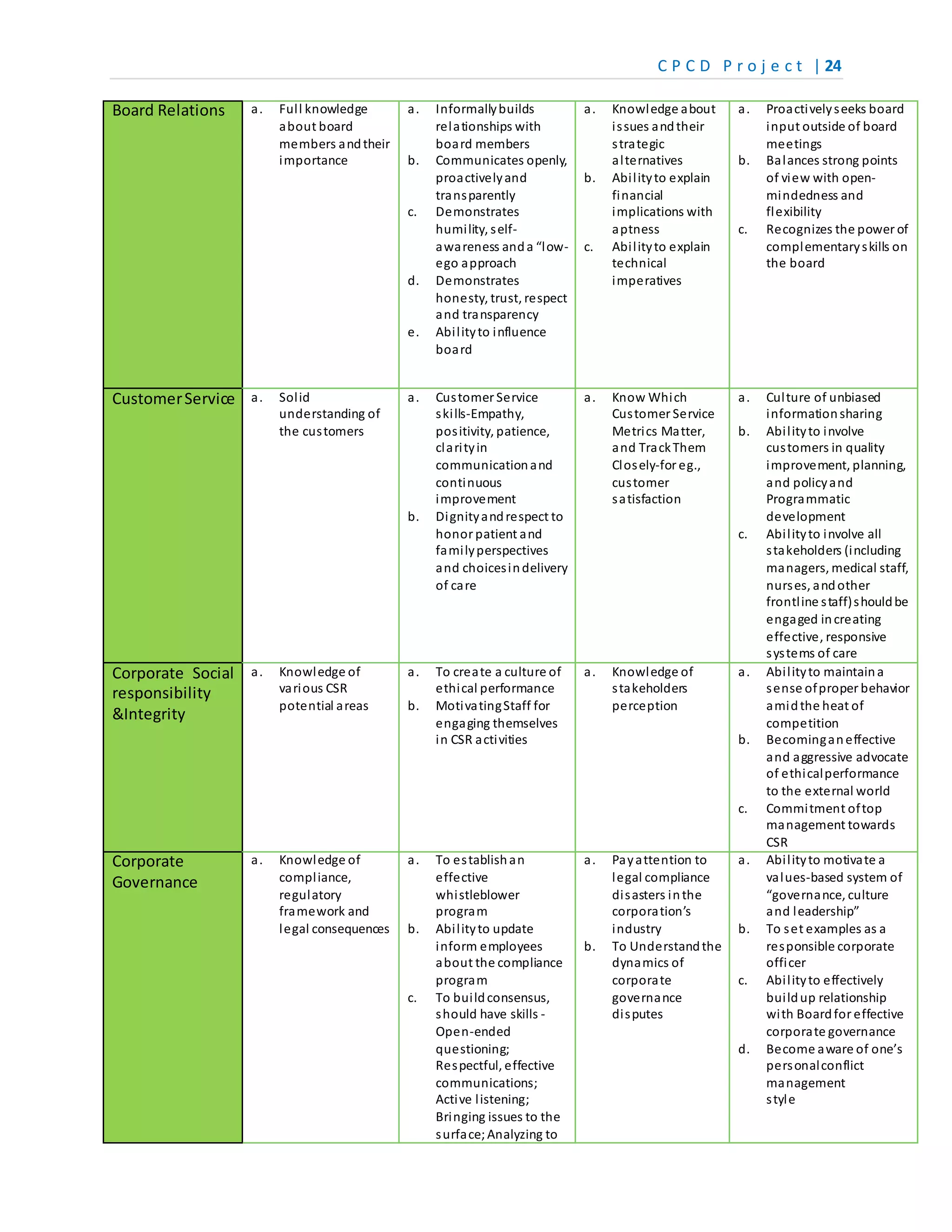 C P C D P r o j e c t | 24
Board Relations a. Full knowledge
about board
members andtheir
importance
a. Informallybuilds
relationships with
board members
b. Communicates openly,
proactivelyand
transparently
c. Demonstrates
humility, self-
awareness anda “low-
ego approach
d. Demonstrates
honesty, trust, respect
and transparency
e. Abilityto influence
board
a. Knowledge about
issues andtheir
strategic
alternatives
b. Abilityto explain
financial
implications with
aptness
c. Abilityto explain
technical
imperatives
a. Proactivelyseeks board
input outside of board
meetings
b. Balances strong points
of view with open-
mindedness and
flexibility
c. Recognizes the power of
complementaryskills on
the board
CustomerService a. Solid
understanding of
the customers
a. Customer Service
skills-Empathy,
positivity, patience,
clarityin
communicationand
continuous
improvement
b. Dignityandrespect to
honor patient and
familyperspectives
and choicesindelivery
of care
a. Know Which
Customer Service
Metrics Matter,
and TrackThem
Closely-for eg.,
customer
satisfaction
a. Culture of unbiased
informationsharing
b. Abilityto involve
customers in quality
improvement, planning,
and policyand
Programmatic
development
c. Abilityto involve all
stakeholders (including
managers, medical staff,
nurses, andother
frontline staff)shouldbe
engaged increating
effective, responsive
systems of care
Corporate Social
responsibility
&Integrity
a. Knowledge of
various CSR
potential areas
a. To create a culture of
ethical performance
b. MotivatingStaff for
engaging themselves
in CSR activities
a. Knowledge of
stakeholders
perception
a. Abilityto maintaina
sense ofproper behavior
amidthe heat of
competition
b. Becominganeffective
and aggressive advocate
of ethicalperformance
to the external world
c. Commitment oftop
management towards
CSR
Corporate
Governance
a. Knowledge of
compliance,
regulatory
framework and
legal consequences
a. To establishan
effective
whistleblower
program
b. Abilityto update
inform employees
about the compliance
program
c. To buildconsensus,
should have skills -
Open-ended
questioning;
Respectful, effective
communications;
Active listening;
Bringing issues to the
surface;Analyzing to
a. Payattention to
legal compliance
disasters inthe
corporation’s
industry
b. To Understandthe
dynamics of
corporate
governance
disputes
a. Abilityto motivate a
values-based system of
“governance, culture
and leadership”
b. To set examples as a
responsible corporate
officer
c. Abilityto effectively
buildup relationship
with Boardfor effective
corporate governance
d. Become aware of one’s
personalconflict
management
style
 