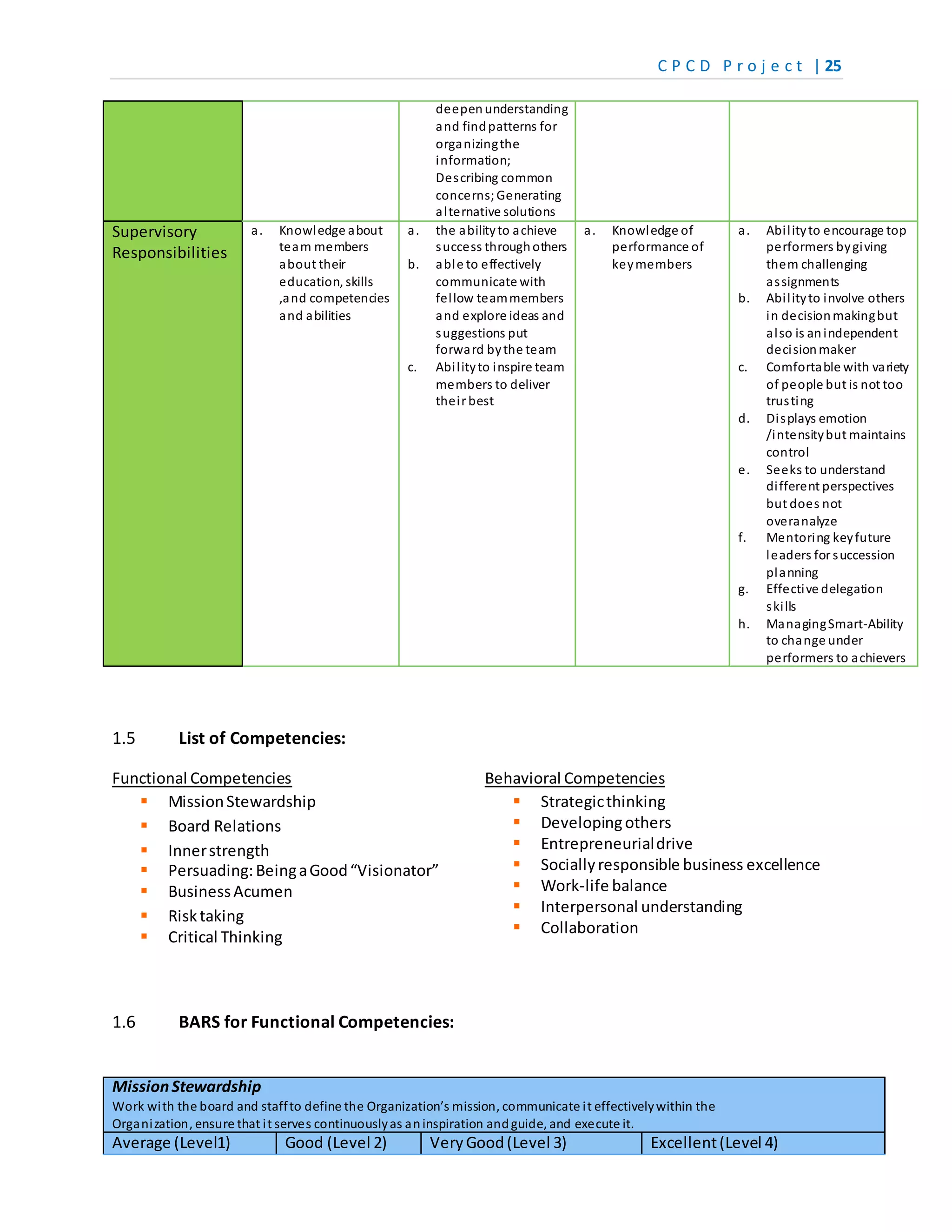 C P C D P r o j e c t | 25
deepen understanding
and findpatterns for
organizingthe
information;
Describing common
concerns; Generating
alternative solutions
Supervisory
Responsibilities
a. Knowledge about
team members
about their
education, skills
,and competencies
and abilities
a. the abilityto achieve
success throughothers
b. able to effectively
communicate with
fellow teammembers
and explore ideas and
suggestions put
forward bythe team
c. Abilityto inspire team
members to deliver
their best
a. Knowledge of
performance of
keymembers
a. Abilityto encourage top
performers bygiving
them challenging
assignments
b. Abilityto involve others
in decisionmakingbut
also is anindependent
decisionmaker
c. Comfortable with variety
of people but is not too
trusting
d. Displays emotion
/intensitybut maintains
control
e. Seeks to understand
different perspectives
but does not
overanalyze
f. Mentoring keyfuture
leaders for succession
planning
g. Effective delegation
skills
h. ManagingSmart-Ability
to change under
performers to achievers
1.5 List of Competencies:
Functional Competencies
 MissionStewardship
 Board Relations
 Innerstrength
 Persuading:BeingaGood“Visionator”
 BusinessAcumen
 Risktaking
 Critical Thinking
1.6 BARS for Functional Competencies:
Behavioral Competencies
 Strategicthinking
 Developingothers
 Entrepreneurialdrive
 Sociallyresponsible business excellence
 Work-life balance
 Interpersonal understanding
 Collaboration
MissionStewardship
Work with the board and staffto define the Organization’s mission, communicate it effectivelywithin the
Organization, ensure that it serves continuouslyas aninspiration andguide, and execute it.
Average (Level1) Good (Level 2) VeryGood(Level 3) Excellent(Level 4)
 