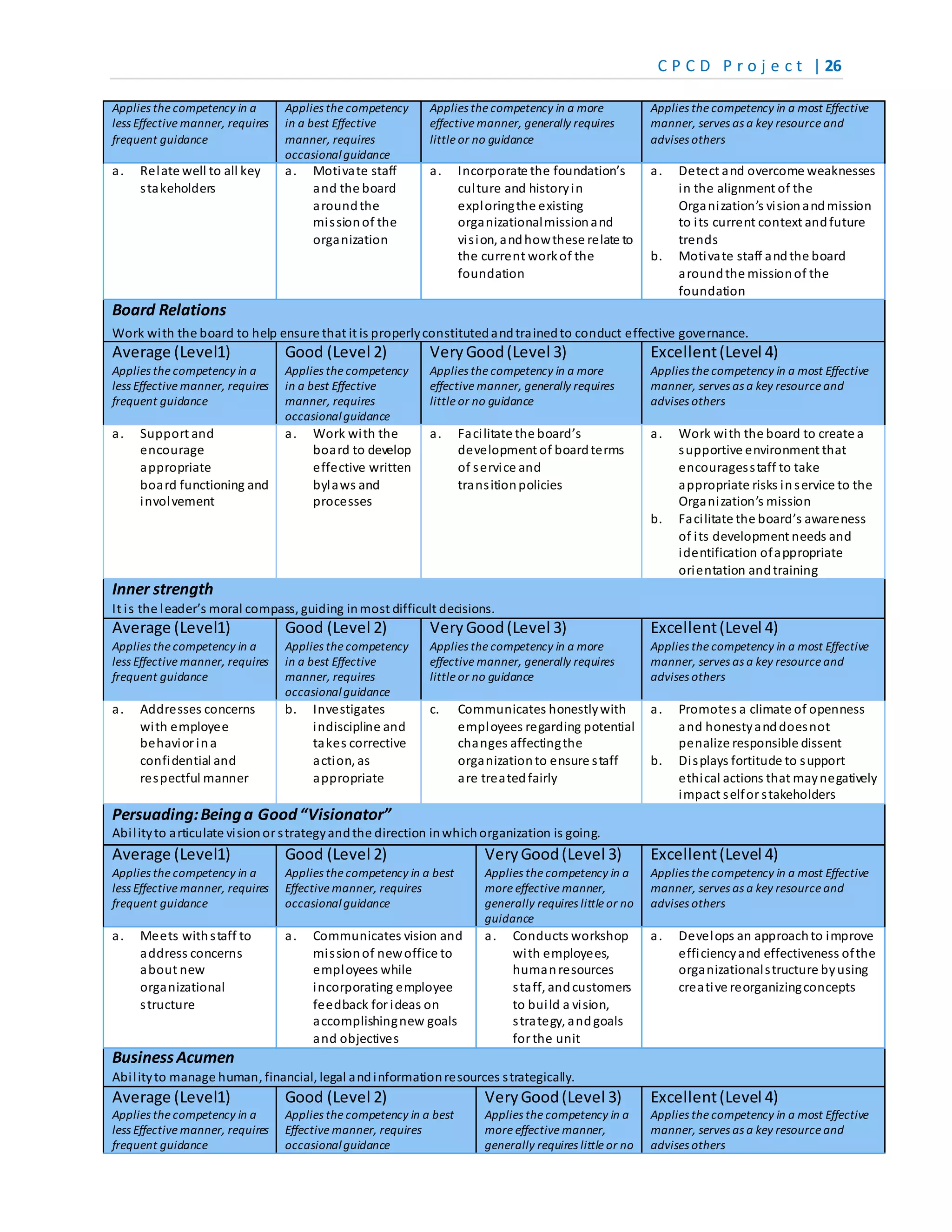 C P C D P r o j e c t | 26
Applies the competency in a
less Effective manner, requires
frequent guidance
Applies the competency
in a best Effective
manner, requires
occasionalguidance
Applies the competency in a more
effective manner, generally requires
little or no guidance
Applies the competency in a most Effective
manner, serves as a key resource and
advises others
a. Relate well to all key
stakeholders
a. Motivate staff
and the board
aroundthe
missionof the
organization
a. Incorporate the foundation’s
culture and historyin
exploringthe existing
organizationalmissionand
vision, andhowthese relate to
the current workof the
foundation
a. Detect and overcome weaknesses
in the alignment of the
Organization’s visionandmission
to its current context andfuture
trends
b. Motivate staff andthe board
aroundthe missionof the
foundation
Board Relations
Work with the board to help ensure that it is properlyconstitutedandtrainedto conduct effective governance.
Average (Level1)
Applies the competency in a
less Effective manner, requires
frequent guidance
Good (Level 2)
Applies the competency
in a best Effective
manner, requires
occasionalguidance
VeryGood(Level 3)
Applies the competency in a more
effective manner, generally requires
little or no guidance
Excellent(Level 4)
Applies the competency in a most Effective
manner, serves as a key resource and
advises others
a. Support and
encourage
appropriate
board functioning and
involvement
a. Work with the
board to develop
effective written
bylaws and
processes
a. Facilitate the board’s
development of boardterms
of service and
transitionpolicies
a. Work with the board to create a
supportive environment that
encouragesstaff to take
appropriate risks inservice to the
Organization’s mission
b. Facilitate the board’s awareness
of its development needs and
identification ofappropriate
orientation andtraining
Inner strength
It is the leader’s moral compass, guiding inmost difficult decisions.
Average (Level1)
Applies the competency in a
less Effective manner, requires
frequent guidance
Good (Level 2)
Applies the competency
in a best Effective
manner, requires
occasionalguidance
VeryGood(Level 3)
Applies the competency in a more
effective manner, generally requires
little or no guidance
Excellent(Level 4)
Applies the competency in a most Effective
manner, serves as a key resource and
advises others
a. Addresses concerns
with employee
behavior ina
confidential and
respectful manner
b. Investigates
indiscipline and
takes corrective
action, as
appropriate
c. Communicates honestlywith
employees regarding potential
changes affectingthe
organizationto ensure staff
are treatedfairly
a. Promotes a climate of openness
and honestyanddoesnot
penalize responsible dissent
b. Displays fortitude to support
ethical actions that maynegatively
impact selfor stakeholders
Persuading:Beinga Good“Visionator”
Abilityto articulate visionor strategyandthe direction inwhichorganization is going.
Average (Level1)
Applies the competency in a
less Effective manner, requires
frequent guidance
Good (Level 2)
Applies the competency in a best
Effective manner, requires
occasionalguidance
VeryGood(Level 3)
Applies the competency in a
more effective manner,
generally requires little or no
guidance
Excellent(Level 4)
Applies the competency in a most Effective
manner, serves as a key resource and
advises others
a. Meets withstaff to
address concerns
about new
organizational
structure
a. Communicates vision and
missionof newoffice to
employees while
incorporating employee
feedback for ideas on
accomplishingnew goals
and objectives
a. Conducts workshop
with employees,
humanresources
staff, andcustomers
to build a vision,
strategy, andgoals
for the unit
a. Develops an approachto improve
efficiencyand effectiveness ofthe
organizationalstructure byusing
creative reorganizingconcepts
BusinessAcumen
Abilityto manage human, financial, legal andinformationresources strategically.
Average (Level1)
Applies the competency in a
less Effective manner, requires
frequent guidance
Good (Level 2)
Applies the competency in a best
Effective manner, requires
occasionalguidance
VeryGood(Level 3)
Applies the competency in a
more effective manner,
generally requires little or no
Excellent(Level 4)
Applies the competency in a most Effective
manner, serves as a key resource and
advises others
 