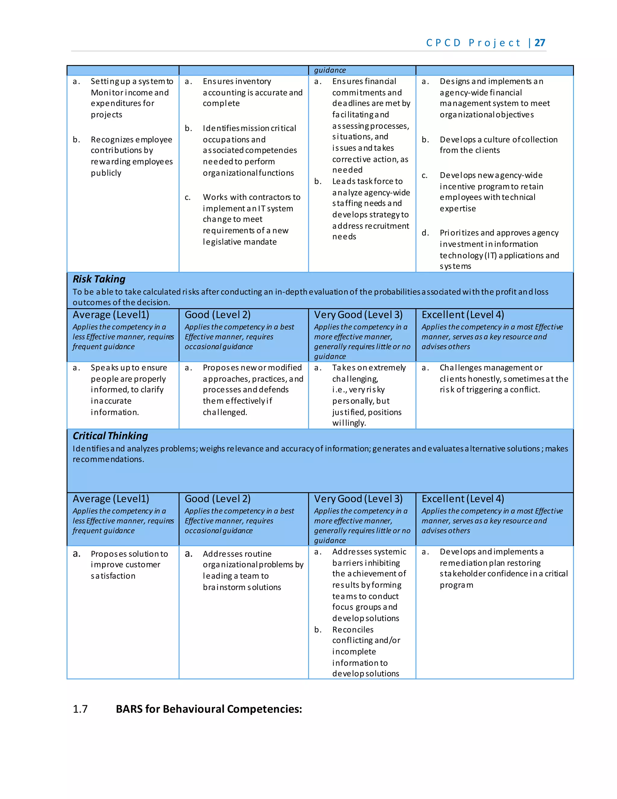 C P C D P r o j e c t | 27
guidance
a. Settingup a systemto
Monitor income and
expenditures for
projects
b. Recognizes employee
contributions by
rewarding employees
publicly
a. Ensures inventory
accounting is accurate and
complete
b. Identifiesmissioncritical
occupations and
associatedcompetencies
neededto perform
organizationalfunctions
c. Works with contractors to
implement anIT system
change to meet
requirements of a new
legislative mandate
a. Ensures financial
commitments and
deadlines are met by
facilitatingand
assessingprocesses,
situations, and
issues andtakes
corrective action, as
needed
b. Leads taskforce to
analyze agency-wide
staffing needs and
develops strategyto
address recruitment
needs
a. Designs and implements an
agency-wide financial
management system to meet
organizationalobjectives
b. Develops a culture ofcollection
from the clients
c. Develops newagency-wide
incentive programto retain
employees withtechnical
expertise
d. Prioritizes and approves agency
investment ininformation
technology(IT) applications and
systems
Risk Taking
To be able to take calculatedrisks after conducting an in-depthevaluationof the probabilitiesassociatedwiththe profit andloss
outcomes of the decision.
Average (Level1)
Applies the competency in a
less Effective manner, requires
frequent guidance
Good (Level 2)
Applies the competency in a best
Effective manner, requires
occasionalguidance
VeryGood(Level 3)
Applies the competency in a
more effective manner,
generally requires little or no
guidance
Excellent(Level 4)
Applies the competency in a most Effective
manner, serves as a key resource and
advises others
a. Speaks upto ensure
people are properly
informed, to clarify
inaccurate
information.
a. Proposes newor modified
approaches, practices, and
processes anddefends
them effectivelyif
challenged.
a. Takes onextremely
challenging,
i.e., veryrisky
personally, but
justified, positions
willingly.
a. Challenges management or
clients honestly, sometimesat the
risk of triggering a conflict.
Critical Thinking
Identifiesand analyzes problems;weighs relevance and accuracyof information;generates andevaluatesalternative solutions;makes
recommendations.
Average (Level1)
Applies the competency in a
less Effective manner, requires
frequent guidance
Good (Level 2)
Applies the competency in a best
Effective manner, requires
occasionalguidance
VeryGood(Level 3)
Applies the competency in a
more effective manner,
generally requires little or no
guidance
Excellent(Level 4)
Applies the competency in a most Effective
manner, serves as a key resource and
advises others
a. Proposes solutionto
improve customer
satisfaction
a. Addresses routine
organizationalproblems by
leading a team to
brainstorm solutions
a. Addresses systemic
barriers inhibiting
the achievement of
results byforming
teams to conduct
focus groups and
developsolutions
b. Reconciles
conflicting and/or
incomplete
information to
developsolutions
a. Develops andimplements a
remediationplan restoring
stakeholder confidence ina critical
program
1.7 BARS for Behavioural Competencies:
 