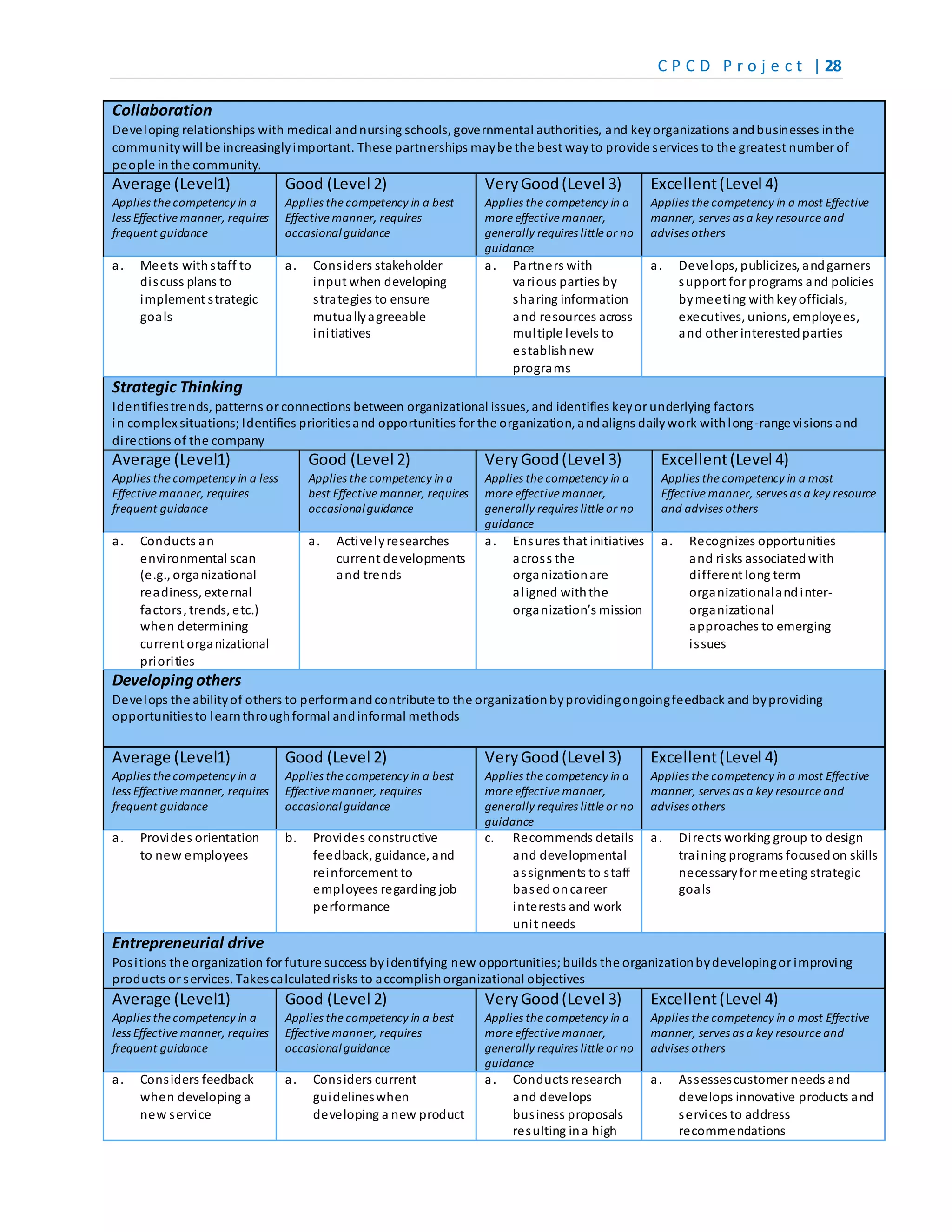 C P C D P r o j e c t | 28
Collaboration
Developing relationships with medical andnursing schools, governmental authorities, and keyorganizations andbusinesses inthe
communitywill be increasinglyimportant. These partnerships maybe the best wayto provide services to the greatest number of
people inthe community.
Average (Level1)
Applies the competency in a
less Effective manner, requires
frequent guidance
Good (Level 2)
Applies the competency in a best
Effective manner, requires
occasionalguidance
VeryGood(Level 3)
Applies the competency in a
more effective manner,
generally requires little or no
guidance
Excellent(Level 4)
Applies the competency in a most Effective
manner, serves as a key resource and
advises others
a. Meets withstaff to
discuss plans to
implement strategic
goals
a. Considers stakeholder
input when developing
strategies to ensure
mutuallyagreeable
initiatives
a. Partners with
various parties by
sharing information
and resources across
multiple levels to
establishnew
programs
a. Develops, publicizes, andgarners
support for programs and policies
bymeeting withkeyofficials,
executives, unions, employees,
and other interestedparties
Strategic Thinking
Identifiestrends, patterns or connections between organizational issues, and identifies keyor underlying factors
in complex situations; Identifies prioritiesand opportunities for the organization, andaligns dailywork withlong-range visions and
directions of the company
Average (Level1)
Applies the competency in a less
Effective manner, requires
frequent guidance
Good (Level 2)
Applies the competency in a
best Effective manner, requires
occasionalguidance
VeryGood(Level 3)
Applies the competency in a
more effective manner,
generally requires little or no
guidance
Excellent(Level 4)
Applies the competency in a most
Effective manner, serves as a key resource
and advises others
a. Conducts an
environmental scan
(e.g., organizational
readiness, external
factors, trends, etc.)
when determining
current organizational
priorities
a. Activelyresearches
current developments
and trends
a. Ensures that initiatives
across the
organizationare
aligned withthe
organization’s mission
a. Recognizes opportunities
and risks associatedwith
different long term
organizationalandinter-
organizational
approaches to emerging
issues
Developingothers
Develops the abilityof others to performandcontribute to the organizationbyprovidingongoingfeedback and byproviding
opportunitiesto learnthroughformal andinformal methods
Average (Level1)
Applies the competency in a
less Effective manner, requires
frequent guidance
Good (Level 2)
Applies the competency in a best
Effective manner, requires
occasionalguidance
VeryGood(Level 3)
Applies the competency in a
more effective manner,
generally requires little or no
guidance
Excellent(Level 4)
Applies the competency in a most Effective
manner, serves as a key resource and
advises others
a. Provides orientation
to new employees
b. Provides constructive
feedback, guidance, and
reinforcement to
employees regarding job
performance
c. Recommends details
and developmental
assignments to staff
basedoncareer
interests and work
unit needs
a. Directs working group to design
training programs focusedon skills
necessaryfor meeting strategic
goals
Entrepreneurial drive
Positions the organization for future success byidentifying new opportunities;builds the organizationbydevelopingor improving
products or services. Takescalculatedrisks to accomplishorganizational objectives
Average (Level1)
Applies the competency in a
less Effective manner, requires
frequent guidance
Good (Level 2)
Applies the competency in a best
Effective manner, requires
occasionalguidance
VeryGood(Level 3)
Applies the competency in a
more effective manner,
generally requires little or no
guidance
Excellent(Level 4)
Applies the competency in a most Effective
manner, serves as a key resource and
advises others
a. Considers feedback
when developing a
new service
a. Considers current
guidelineswhen
developing a new product
a. Conducts research
and develops
business proposals
resulting ina high
a. Assessescustomer needs and
develops innovative products and
services to address
recommendations
 