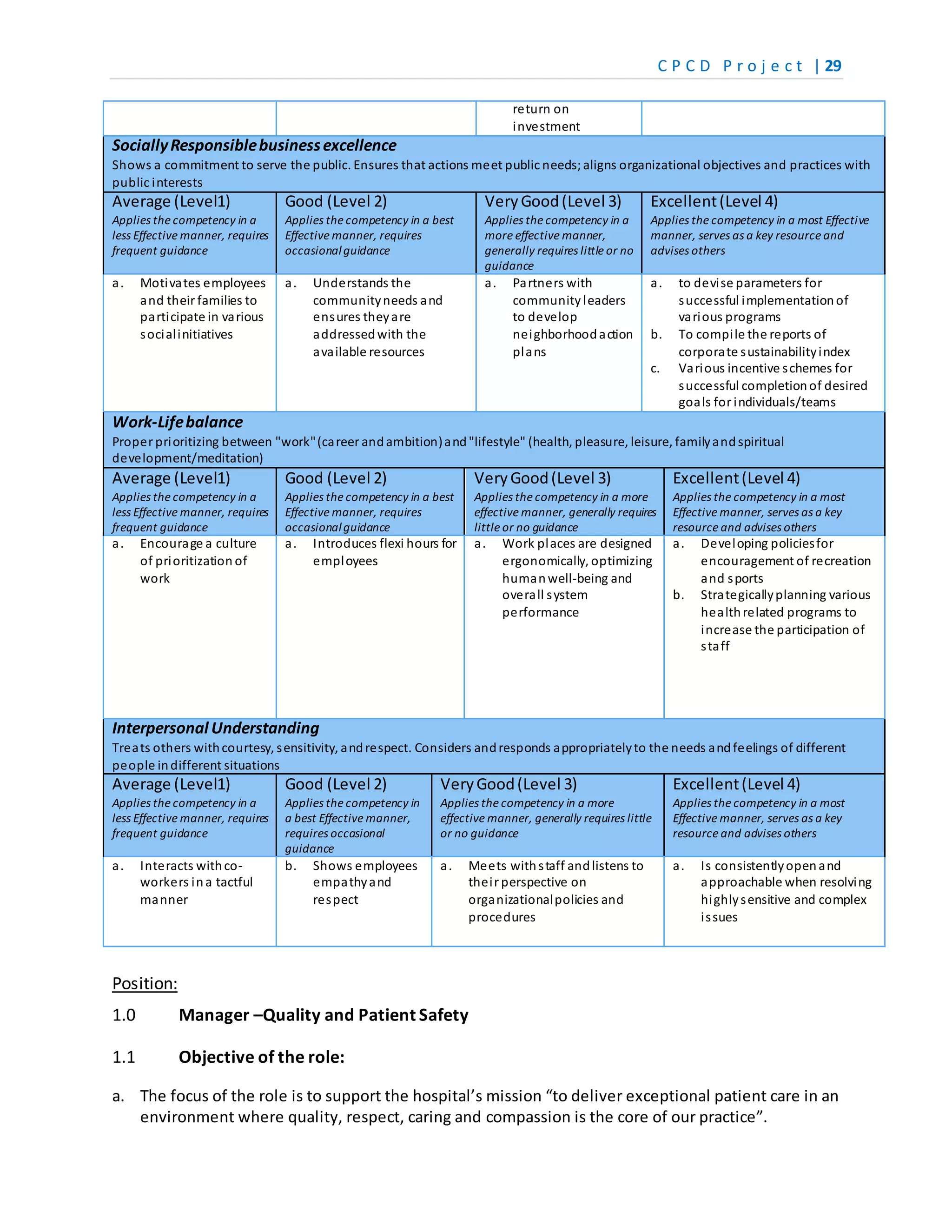 C P C D P r o j e c t | 29
return on
investment
SociallyResponsiblebusinessexcellence
Shows a commitment to serve the public. Ensures that actions meet public needs;aligns organizational objectives and practices with
public interests
Average (Level1)
Applies the competency in a
less Effective manner, requires
frequent guidance
Good (Level 2)
Applies the competency in a best
Effective manner, requires
occasionalguidance
VeryGood(Level 3)
Applies the competency in a
more effective manner,
generally requires little or no
guidance
Excellent(Level 4)
Applies the competency in a most Effective
manner, serves as a key resource and
advises others
a. Motivates employees
and their families to
participate in various
socialinitiatives
a. Understands the
communityneeds and
ensures theyare
addressedwith the
available resources
a. Partners with
communityleaders
to develop
neighborhoodaction
plans
a. to devise parameters for
successful implementationof
various programs
b. To compile the reports of
corporate sustainabilityindex
c. Various incentive schemes for
successful completionof desired
goals for individuals/teams
Work-Lifebalance
Proper prioritizing between "work"(career andambition)and"lifestyle" (health, pleasure, leisure, familyandspiritual
development/meditation)
Average (Level1)
Applies the competency in a
less Effective manner, requires
frequent guidance
Good (Level 2)
Applies the competency in a best
Effective manner, requires
occasionalguidance
VeryGood(Level 3)
Applies the competency in a more
effective manner, generally requires
little or no guidance
Excellent(Level 4)
Applies the competency in a most
Effective manner, serves as a key
resource and advises others
a. Encourage a culture
of prioritization of
work
a. Introduces flexi hours for
employees
a. Work places are designed
ergonomically, optimizing
humanwell-being and
overall system
performance
a. Developing policiesfor
encouragement of recreation
and sports
b. Strategicallyplanning various
healthrelated programs to
increase the participation of
staff
Interpersonal Understanding
Treats others withcourtesy, sensitivity, andrespect. Considers andresponds appropriatelyto the needs andfeelings of different
people indifferent situations
Average (Level1)
Applies the competency in a
less Effective manner, requires
frequent guidance
Good (Level 2)
Applies the competency in
a best Effective manner,
requires occasional
guidance
VeryGood(Level 3)
Applies the competency in a more
effective manner, generally requires little
or no guidance
Excellent(Level 4)
Applies the competency in a most
Effective manner, serves as a key
resource and advises others
a. Interacts withco-
workers ina tactful
manner
b. Shows employees
empathyand
respect
a. Meets withstaff andlistens to
their perspective on
organizationalpolicies and
procedures
a. Is consistentlyopenand
approachable when resolving
highlysensitive and complex
issues
Position:
1.0 Manager –Quality and Patient Safety
1.1 Objective of the role:
a. The focus of the role is to support the hospital’s mission “to deliver exceptional patient care in an
environment where quality, respect, caring and compassion is the core of our practice”.
 