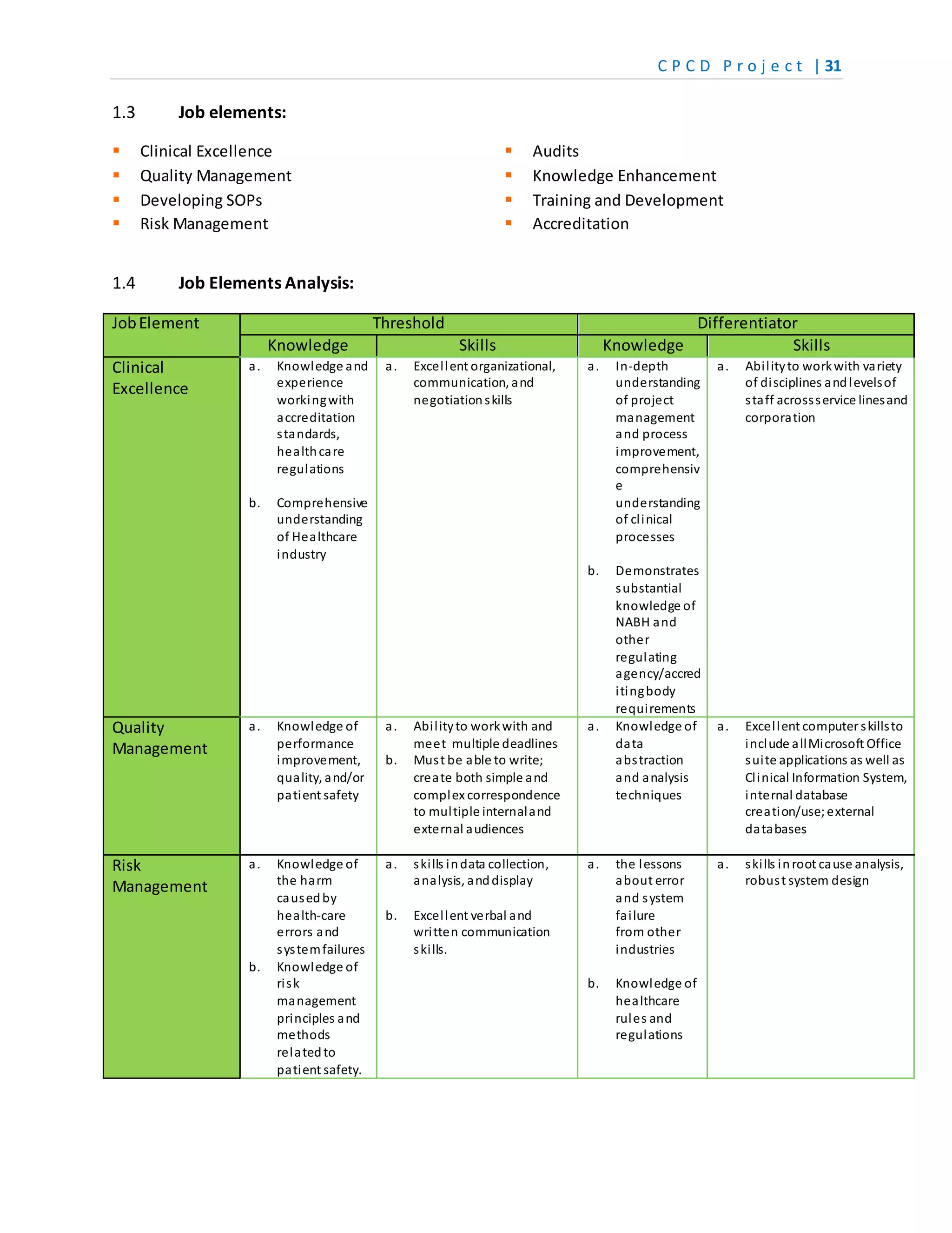 C P C D P r o j e c t | 31
1.3 Job elements:
 Clinical Excellence
 Quality Management
 Developing SOPs
 Risk Management
 Audits
 Knowledge Enhancement
 Training and Development
 Accreditation
1.4 Job Elements Analysis:
JobElement Threshold Differentiator
Knowledge Skills Knowledge Skills
Clinical
Excellence
a. Knowledge and
experience
workingwith
accreditation
standards,
healthcare
regulations
b. Comprehensive
understanding
of Healthcare
industry
a. Excellent organizational,
communication, and
negotiationskills
a. In-depth
understanding
of project
management
and process
improvement,
comprehensiv
e
understanding
of clinical
processes
b. Demonstrates
substantial
knowledge of
NABH and
other
regulating
agency/accred
itingbody
requirements
a. Abilityto workwith variety
of disciplines andlevelsof
staff acrossservice linesand
corporation
Quality
Management
a. Knowledge of
performance
improvement,
quality, and/or
patient safety
a. Abilityto workwith and
meet multiple deadlines
b. Must be able to write;
create both simple and
complex correspondence
to multiple internaland
external audiences
a. Knowledge of
data
abstraction
and analysis
techniques
a. Excellent computer skillsto
include allMicrosoft Office
suite applications as well as
Clinical Information System,
internal database
creation/use; external
databases
Risk
Management
a. Knowledge of
the harm
causedby
health-care
errors and
systemfailures
b. Knowledge of
risk
management
principles and
methods
relatedto
patient safety.
a. skills indata collection,
analysis, anddisplay
b. Excellent verbal and
written communication
skills.
a. the lessons
about error
and system
failure
from other
industries
b.
b. Knowledge of
healthcare
rules and
regulations
a. skills inroot cause analysis,
robust system design
 