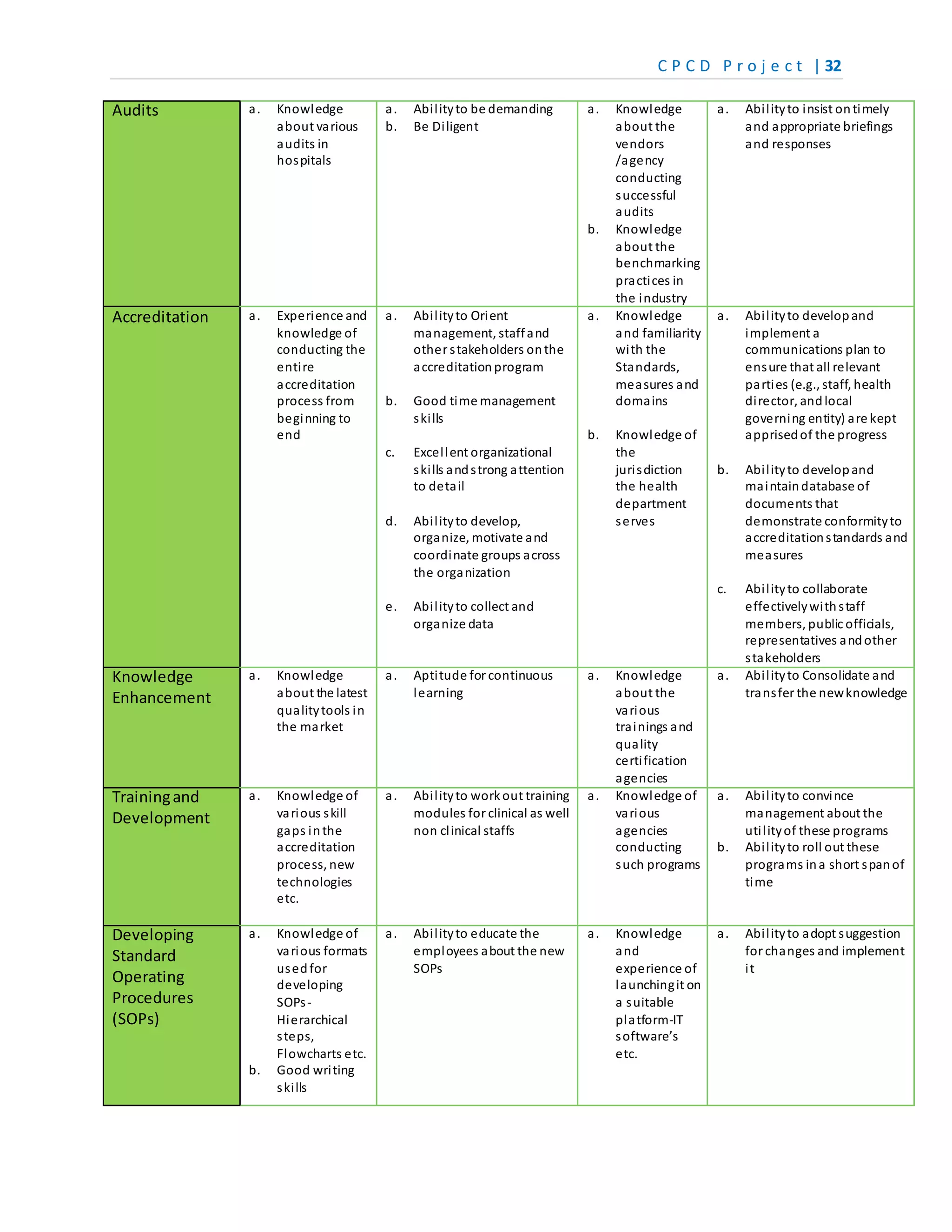 C P C D P r o j e c t | 32
Audits a. Knowledge
about various
audits in
hospitals
a. Abilityto be demanding
b. Be Diligent
a. Knowledge
about the
vendors
/agency
conducting
successful
audits
b. Knowledge
about the
benchmarking
practices in
the industry
a. Abilityto insist ontimely
and appropriate briefings
and responses
Accreditation a. Experience and
knowledge of
conducting the
entire
accreditation
process from
beginning to
end
a. Abilityto Orient
management, staffand
other stakeholders onthe
accreditation program
b. Good time management
skills
c. Excellent organizational
skills andstrong attention
to detail
d. Abilityto develop,
organize, motivate and
coordinate groups across
the organization
e. Abilityto collect and
organize data
a. Knowledge
and familiarity
with the
Standards,
measures and
domains
b. Knowledge of
the
jurisdiction
the health
department
serves
a. Abilityto developand
implement a
communications plan to
ensure that all relevant
parties (e.g., staff, health
director, andlocal
governing entity) are kept
apprisedof the progress
b. Abilityto developand
maintaindatabase of
documents that
demonstrate conformityto
accreditationstandards and
measures
c. Abilityto collaborate
effectivelywithstaff
members, public officials,
representatives andother
stakeholders
Knowledge
Enhancement
a. Knowledge
about the latest
qualitytools in
the market
a. Aptitude for continuous
learning
a. Knowledge
about the
various
trainings and
quality
certification
agencies
a. Abilityto Consolidate and
transfer the newknowledge
Trainingand
Development
a. Knowledge of
various skill
gaps inthe
accreditation
process, new
technologies
etc.
a. Abilityto workout training
modules for clinical as well
non clinical staffs
a. Knowledge of
various
agencies
conducting
such programs
a. Abilityto convince
management about the
utilityof these programs
b. Abilityto roll out these
programs ina short spanof
time
Developing
Standard
Operating
Procedures
(SOPs)
a. Knowledge of
various formats
usedfor
developing
SOPs-
Hierarchical
steps,
Flowcharts etc.
b. Good writing
skills
a. Abilityto educate the
employees about the new
SOPs
a. Knowledge
and
experience of
launchingit on
a suitable
platform-IT
software’s
etc.
a. Abilityto adopt suggestion
for changes and implement
it
 