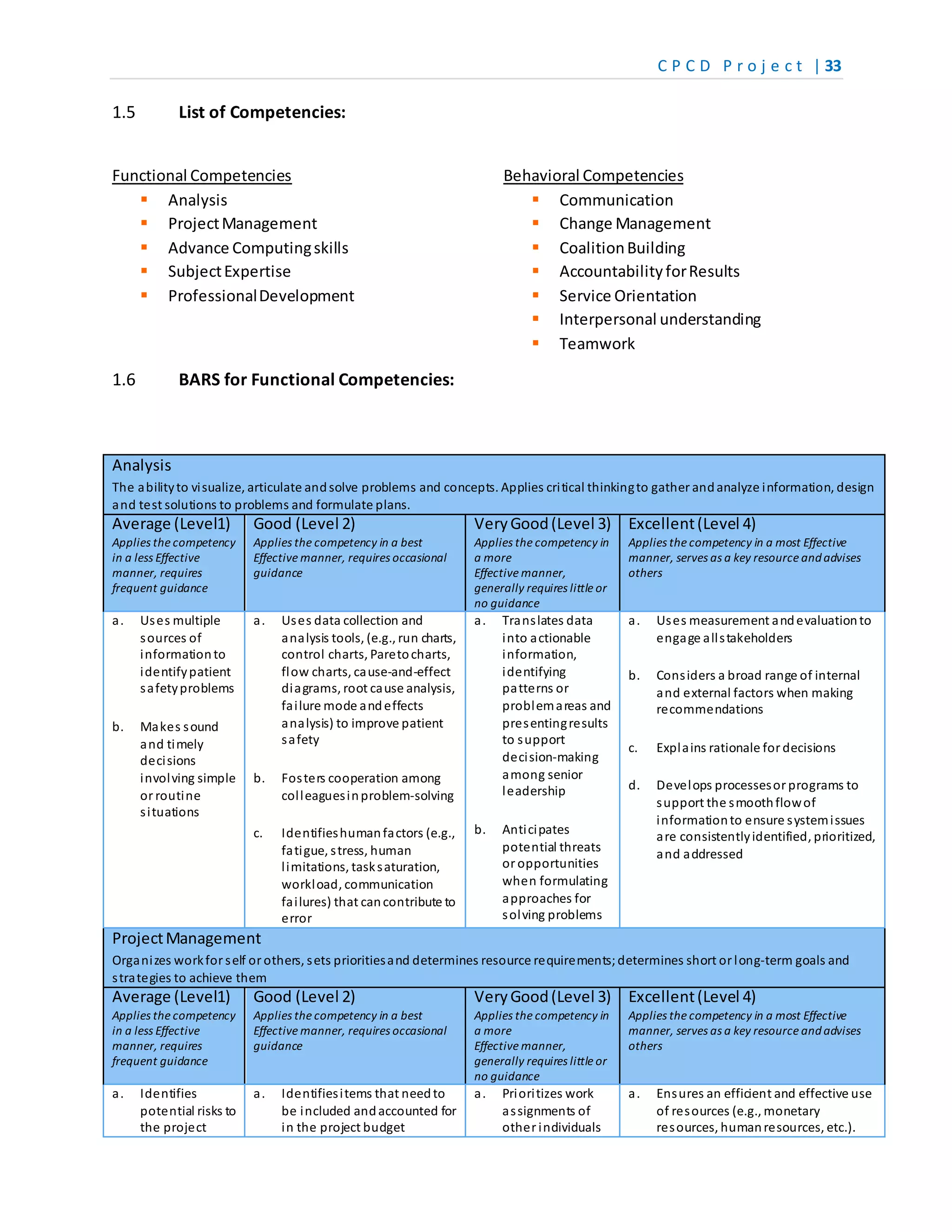 C P C D P r o j e c t | 33
1.5 List of Competencies:
Functional Competencies
 Analysis
 ProjectManagement
 Advance Computingskills
 SubjectExpertise
 ProfessionalDevelopment
1.6 BARS for Functional Competencies:
Behavioral Competencies
 Communication
 Change Management
 CoalitionBuilding
 AccountabilityforResults
 Service Orientation
 Interpersonal understanding
 Teamwork
Analysis
The abilityto visualize, articulate andsolve problems and concepts. Applies critical thinkingto gather andanalyze information, design
and test solutions to problems and formulate plans.
Average (Level1)
Applies the competency
in a less Effective
manner, requires
frequent guidance
Good (Level 2)
Applies the competency in a best
Effective manner, requires occasional
guidance
VeryGood(Level 3)
Applies the competency in
a more
Effective manner,
generally requires little or
no guidance
Excellent(Level 4)
Applies the competency in a most Effective
manner, serves as a key resource andadvises
others
a. Uses multiple
sources of
informationto
identifypatient
safetyproblems
b. Makes sound
and timely
decisions
involving simple
or routine
situations
b.
a. Uses data collection and
analysis tools, (e.g., run charts,
control charts, Paretocharts,
flow charts, cause-and-effect
diagrams, root cause analysis,
failure mode andeffects
analysis) to improve patient
safety
b. Fosters cooperation among
colleaguesinproblem-solving
c. Identifieshumanfactors (e.g.,
fatigue, stress, human
limitations, tasksaturation,
workload, communication
failures) that cancontribute to
error
a. Translates data
into actionable
information,
identifying
patterns or
problemareas and
presentingresults
to support
decision-making
among senior
leadership
b. Anticipates
potential threats
or opportunities
when formulating
approaches for
solving problems
a. Uses measurement andevaluationto
engage allstakeholders
b. Considers a broad range of internal
and external factors when making
recommendations
c. Explains rationale for decisions
d. Develops processesor programs to
support the smoothflowof
informationto ensure systemissues
are consistentlyidentified, prioritized,
and addressed
ProjectManagement
Organizes workfor self or others, sets prioritiesand determines resource requirements;determines short or long-term goals and
strategies to achieve them
Average (Level1)
Applies the competency
in a less Effective
manner, requires
frequent guidance
Good (Level 2)
Applies the competency in a best
Effective manner, requires occasional
guidance
VeryGood(Level 3)
Applies the competency in
a more
Effective manner,
generally requires little or
no guidance
Excellent(Level 4)
Applies the competency in a most Effective
manner, serves as a key resource andadvises
others
a. Identifies
potential risks to
the project
a. Identifiesitems that needto
be included andaccounted for
in the project budget
a. Prioritizes work
assignments of
other individuals
a. Ensures an efficient and effective use
of resources (e.g., monetary
resources, humanresources, etc.).
 