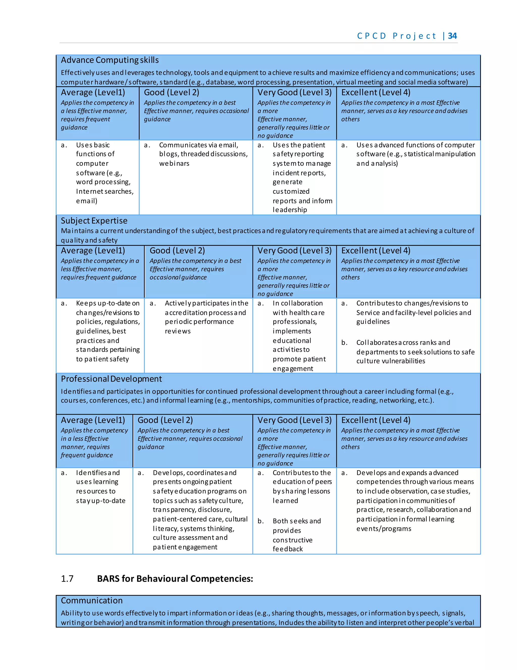 C P C D P r o j e c t | 34
Advance Computingskills
Effectivelyuses andleverages technology, tools andequipment to achieve results and maximize efficiencyandcommunications; uses
computer hardware/software, standard(e.g., database, word processing, presentation, virtual meeting and social media software)
Average (Level1)
Applies the competency in
a less Effective manner,
requires frequent
guidance
Good (Level 2)
Applies the competency in a best
Effective manner, requires occasional
guidance
VeryGood(Level 3)
Applies the competency in
a more
Effective manner,
generally requires little or
no guidance
Excellent(Level 4)
Applies the competency in a most Effective
manner, serves as a key resource andadvises
others
a. Uses basic
functions of
computer
software (e.g.,
word processing,
Internet searches,
email)
a. Communicates via email,
blogs, threadeddiscussions,
webinars
a. Uses the patient
safetyreporting
systemto manage
incident reports,
generate
customized
reports and inform
leadership
a. Uses advanced functions of computer
software (e.g., statisticalmanipulation
and analysis)
SubjectExpertise
Maintains a current understandingof the subject, best practicesandregulatoryrequirements that are aimedat achieving a culture of
qualityand safety
Average (Level1)
Applies the competency in a
less Effective manner,
requires frequent guidance
Good (Level 2)
Applies the competency in a best
Effective manner, requires
occasionalguidance
VeryGood(Level 3)
Applies the competency in
a more
Effective manner,
generally requires little or
no guidance
Excellent(Level 4)
Applies the competency in a most Effective
manner, serves as a key resource andadvises
others
a. Keeps up-to-date on
changes/revisions to
policies, regulations,
guidelines, best
practices and
standards pertaining
to patient safety
a. Activelyparticipates inthe
accreditationprocessand
periodic performance
reviews
a. In collaboration
with healthcare
professionals,
implements
educational
activitiesto
promote patient
engagement
a. Contributesto changes/revisions to
Service andfacility-level policies and
guidelines
b. Collaboratesacross ranks and
departments to seeksolutions to safe
culture vulnerabilities
ProfessionalDevelopment
Identifiesand participates in opportunities for continued professional development throughout a career including formal (e.g.,
courses, conferences, etc.) andinformal learning (e.g., mentorships, communities ofpractice, reading, networking, etc.).
Average (Level1)
Applies the competency
in a less Effective
manner, requires
frequent guidance
Good (Level 2)
Applies the competency in a best
Effective manner, requires occasional
guidance
VeryGood(Level 3)
Applies the competency in
a more
Effective manner,
generally requires little or
no guidance
Excellent(Level 4)
Applies the competency in a most Effective
manner, serves as a key resource andadvises
others
a. Identifiesand
uses learning
resources to
stayup-to-date
a. Develops, coordinatesand
presents ongoingpatient
safetyeducationprograms on
topics such as safetyculture,
transparency, disclosure,
patient-centered care, cultural
literacy, systems thinking,
culture assessment and
patient engagement
a. Contributesto the
educationof peers
bysharing lessons
learned
b. Both seeks and
provides
constructive
feedback
a. Develops andexpands advanced
competencies throughvarious means
to include observation, case studies,
participationincommunitiesof
practice, research, collaborationand
participationinformal learning
events/programs
1.7 BARS for Behavioural Competencies:
Communication
Abilityto use words effectivelyto impart informationor ideas (e.g., sharing thoughts, messages, or informationbyspeech, signals,
writingor behavior) andtransmit information through presentations, Includes the abilityto listen and interpret other people’s verbal
 