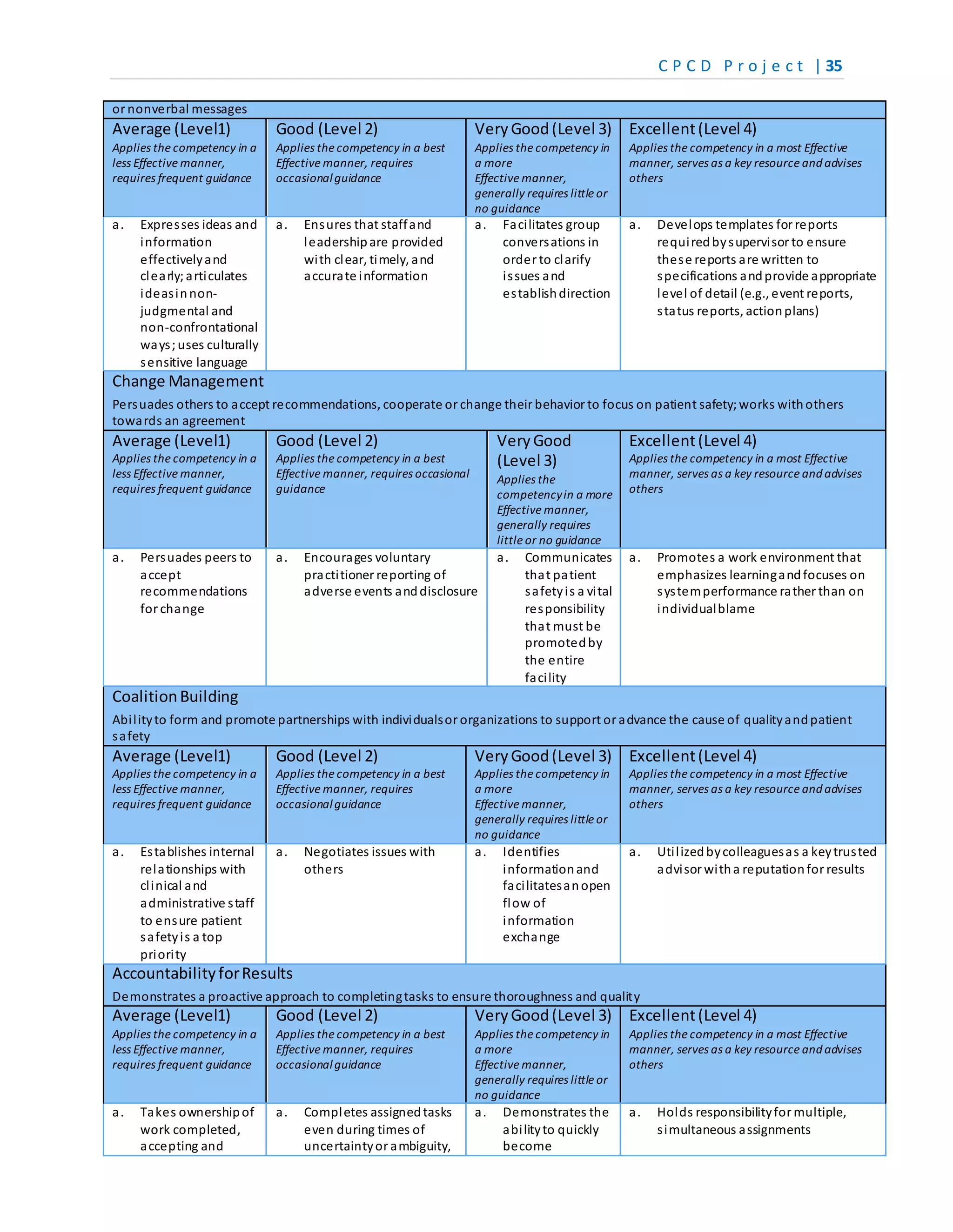 C P C D P r o j e c t | 35
or nonverbal messages
Average (Level1)
Applies the competency in a
less Effective manner,
requires frequent guidance
Good (Level 2)
Applies the competency in a best
Effective manner, requires
occasionalguidance
VeryGood(Level 3)
Applies the competency in
a more
Effective manner,
generally requires little or
no guidance
Excellent(Level 4)
Applies the competency in a most Effective
manner, serves as a key resource andadvises
others
a. Expresses ideas and
information
effectivelyand
clearly;articulates
ideasinnon-
judgmental and
non-confrontational
ways;uses culturally
sensitive language
a. Ensures that staffand
leadershipare provided
with clear, timely, and
accurate information
a. Facilitates group
conversations in
order to clarify
issues and
establishdirection
a. Develops templates for reports
requiredbysupervisor to ensure
these reports are written to
specifications andprovide appropriate
level of detail (e.g., event reports,
status reports, actionplans)
Change Management
Persuades others to accept recommendations, cooperate or change their behavior to focus on patient safety;works withothers
towards an agreement
Average (Level1)
Applies the competency in a
less Effective manner,
requires frequent guidance
Good (Level 2)
Applies the competency in a best
Effective manner, requires occasional
guidance
VeryGood
(Level 3)
Applies the
competencyin a more
Effective manner,
generally requires
little or no guidance
Excellent(Level 4)
Applies the competency in a most Effective
manner, serves as a key resource andadvises
others
a. Persuades peers to
accept
recommendations
for change
a. Encourages voluntary
practitioner reporting of
adverse events anddisclosure
a. Communicates
that patient
safetyis a vital
responsibility
that must be
promotedby
the entire
facility
a. Promotes a work environment that
emphasizes learningandfocuses on
systemperformance rather than on
individualblame
CoalitionBuilding
Abilityto form and promote partnerships with individualsor organizations to support or advance the cause of qualityandpatient
safety
Average (Level1)
Applies the competency in a
less Effective manner,
requires frequent guidance
Good (Level 2)
Applies the competency in a best
Effective manner, requires
occasionalguidance
VeryGood(Level 3)
Applies the competency in
a more
Effective manner,
generally requires little or
no guidance
Excellent(Level 4)
Applies the competency in a most Effective
manner, serves as a key resource andadvises
others
a. Establishes internal
relationships with
clinical and
administrative staff
to ensure patient
safetyis a top
priority
a. Negotiates issues with
others
a. Identifies
informationand
facilitatesanopen
flow of
information
exchange
a. Utilizedbycolleaguesas a keytrusted
advisor witha reputationfor results
AccountabilityforResults
Demonstrates a proactive approach to completingtasks to ensure thoroughness and quality
Average (Level1)
Applies the competency in a
less Effective manner,
requires frequent guidance
Good (Level 2)
Applies the competency in a best
Effective manner, requires
occasionalguidance
VeryGood(Level 3)
Applies the competency in
a more
Effective manner,
generally requires little or
no guidance
Excellent(Level 4)
Applies the competency in a most Effective
manner, serves as a key resource andadvises
others
a. Takes ownershipof
work completed,
accepting and
a. Completes assignedtasks
even during times of
uncertaintyor ambiguity,
a. Demonstrates the
abilityto quickly
become
a. Holds responsibilityfor multiple,
simultaneous assignments
 